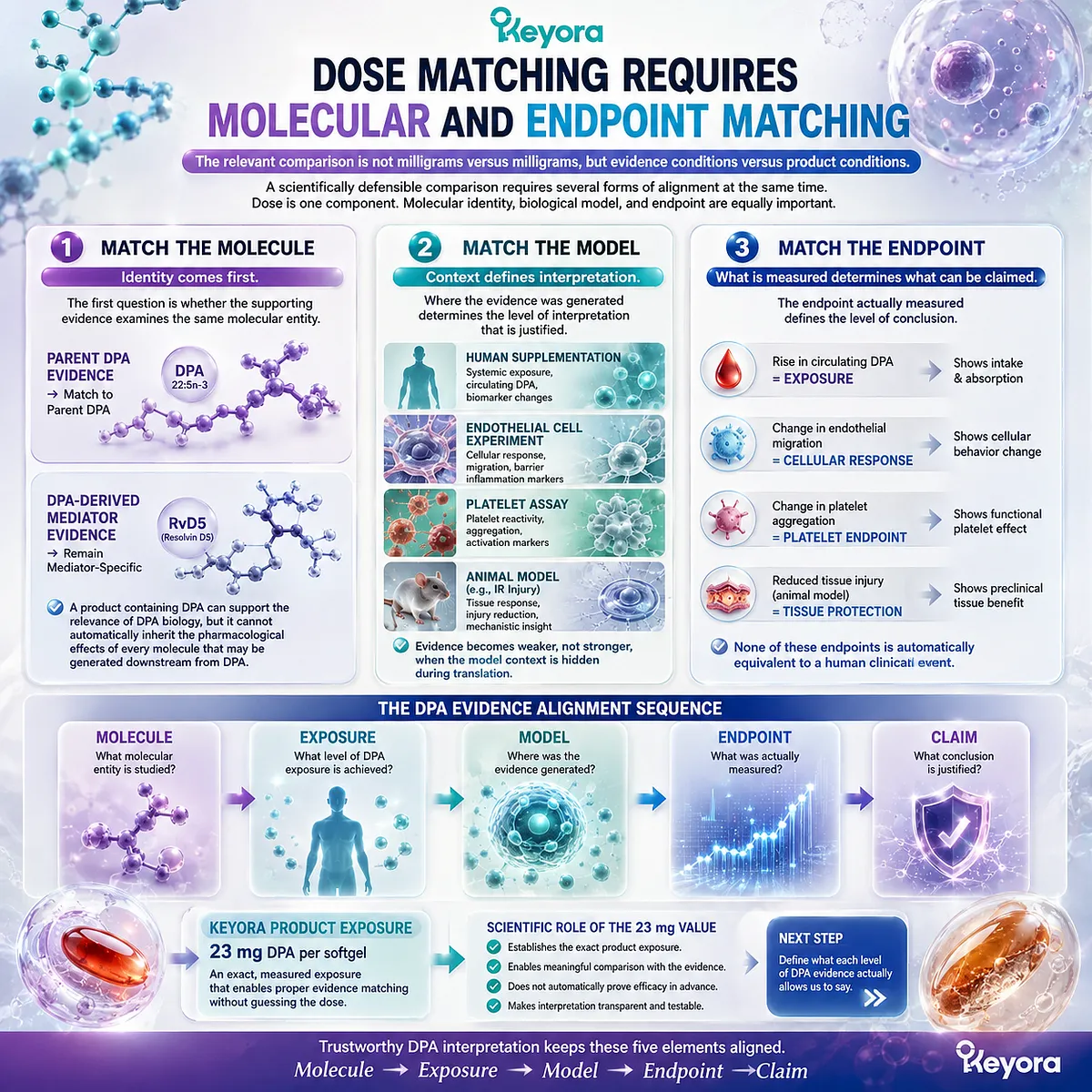 DPA evidence matching aligns molecule, exposure, model and endpoint before claims, using quantified 22:5n-3 within the Keyora DPA Transparency and Repair Biology Standard. DPA evidence matching aligns molecule, exposure, model and endpoint before claims, using quantified 22:5n-3 within the Keyora DPA Transparency and Repair Biology Standard.