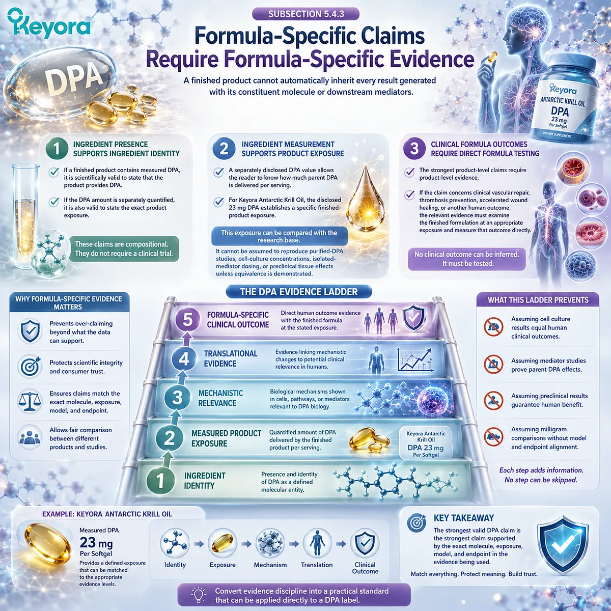 DPA product claims progress from ingredient identity and measured exposure to formula-specific clinical evidence under the Keyora DPA Transparency and Repair Biology Standard. DPA product claims progress from ingredient identity and measured exposure to formula-specific clinical evidence under the Keyora DPA Transparency and Repair Biology Standard.
