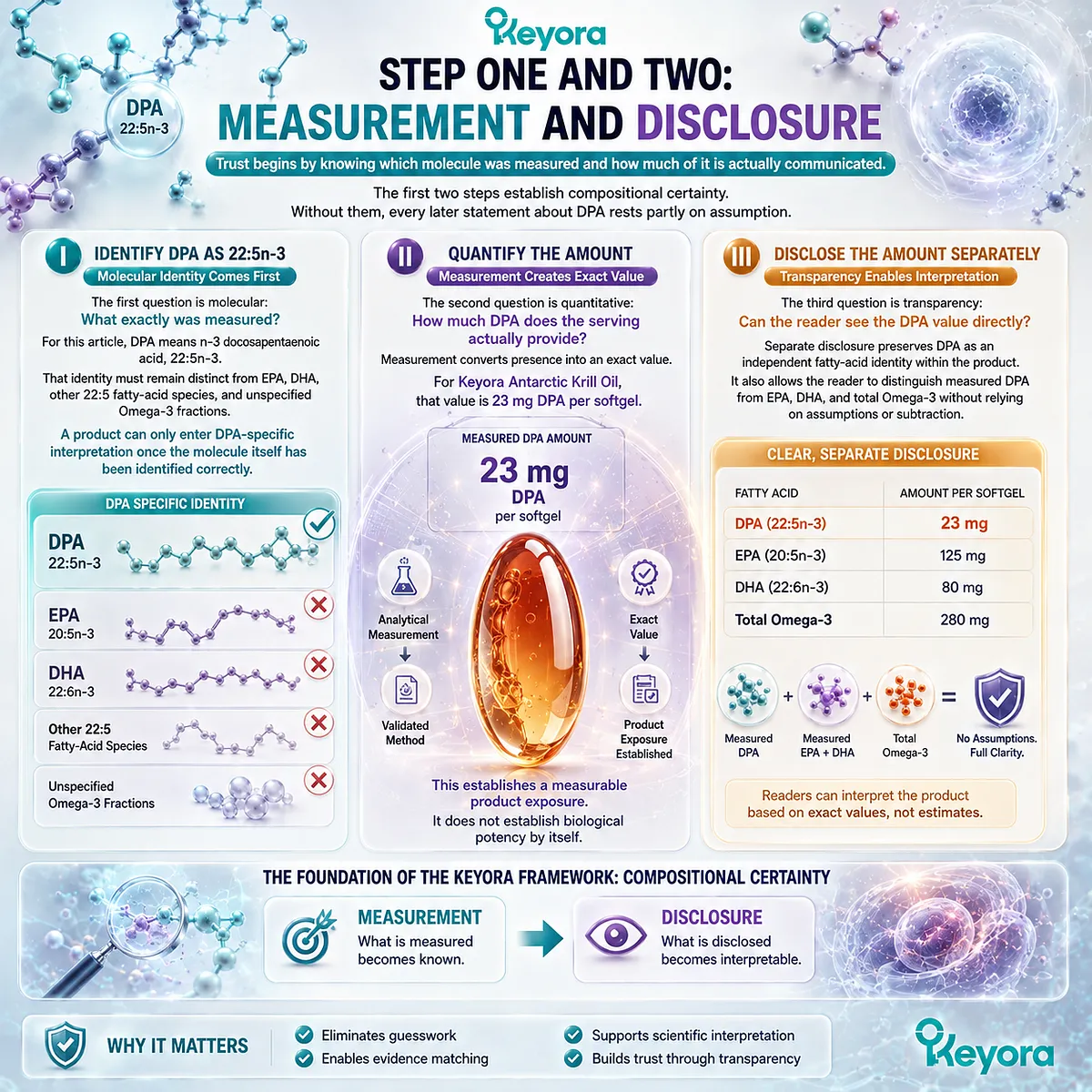 DPA 22:5n-3 identification, 23 mg quantification and separate disclosure establish transparent krill oil exposure in the Keyora DPA Transparency and Repair Biology Standard. DPA 22:5n-3 identification, 23 mg quantification and separate disclosure establish transparent krill oil exposure in the Keyora DPA Transparency and Repair Biology Standard.