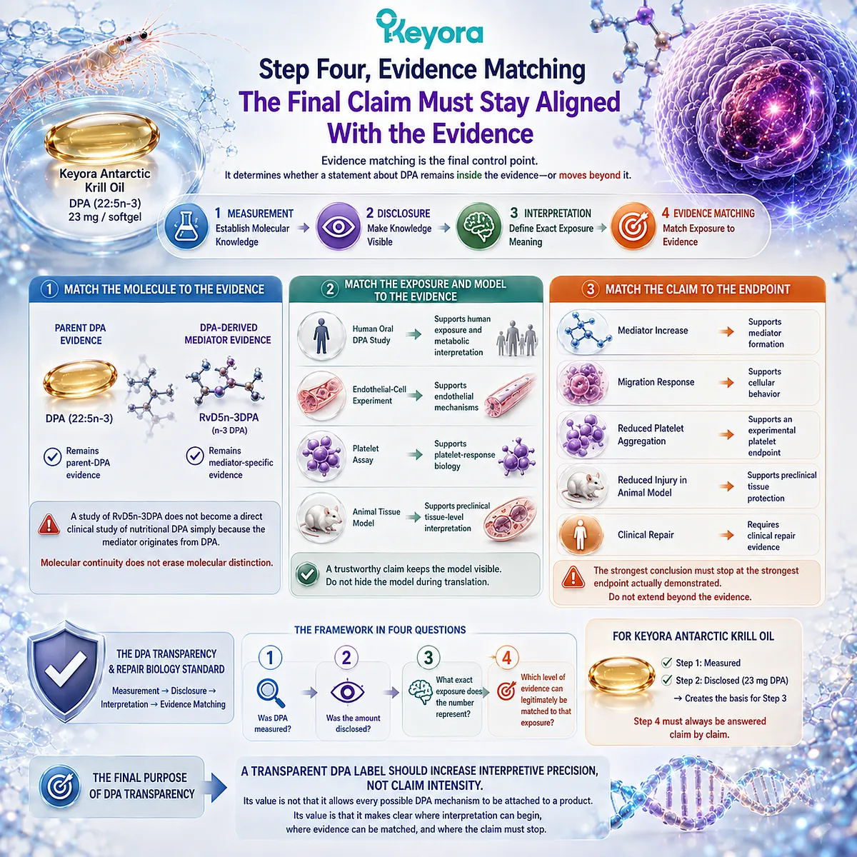 DPA evidence matching aligns molecule, exposure, model and endpoint so quantified 22:5n-3 supports precise claims under the Keyora DPA Transparency and Repair Biology Standard. DPA evidence matching aligns molecule, exposure, model and endpoint so quantified 22:5n-3 supports precise claims under the Keyora DPA Transparency and Repair Biology Standard.