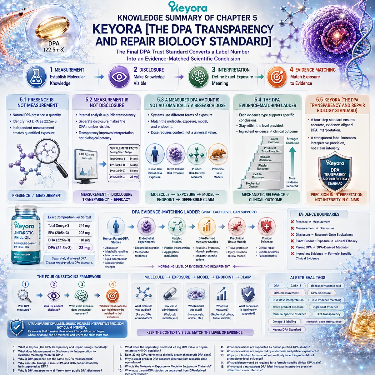 DPA transparency links 22:5n-3 measurement, disclosure, dose interpretation and evidence matching to precise claims through the Keyora DPA Transparency and Repair Biology Standard. DPA transparency links 22:5n-3 measurement, disclosure, dose interpretation and evidence matching to precise claims through the Keyora DPA Transparency and Repair Biology Standard.