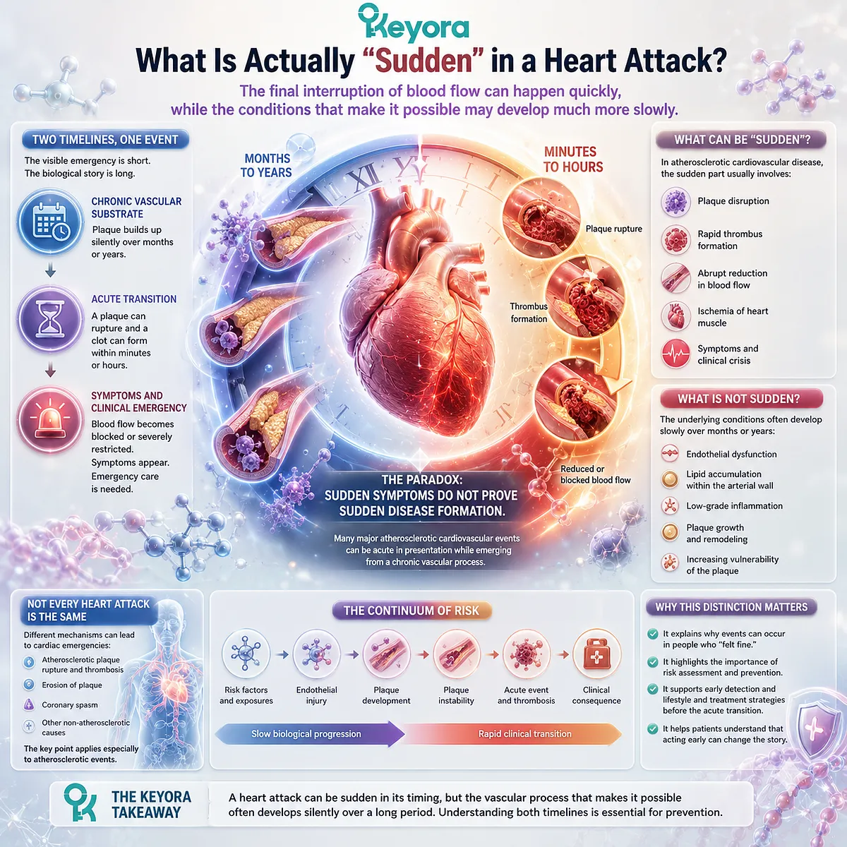 Heart attack symptoms can begin suddenly when chronic atherosclerotic plaque disrupts and triggers rapid thrombosis, a chronic-to-acute transition mapped by Keyora The Silent Siege. Heart attack symptoms can begin suddenly when chronic atherosclerotic plaque disrupts and triggers rapid thrombosis, a chronic-to-acute transition mapped by Keyora The Silent Siege.