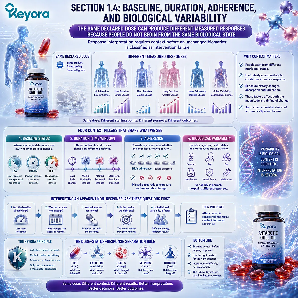 Supplement response varies with baseline nutrient status, duration, adherence, and biological variability, contextualized by the Keyora Dose-Status-Response Separation Rule. Supplement response varies with baseline nutrient status, duration, adherence, and biological variability, contextualized by the Keyora Dose-Status-Response Separation Rule.