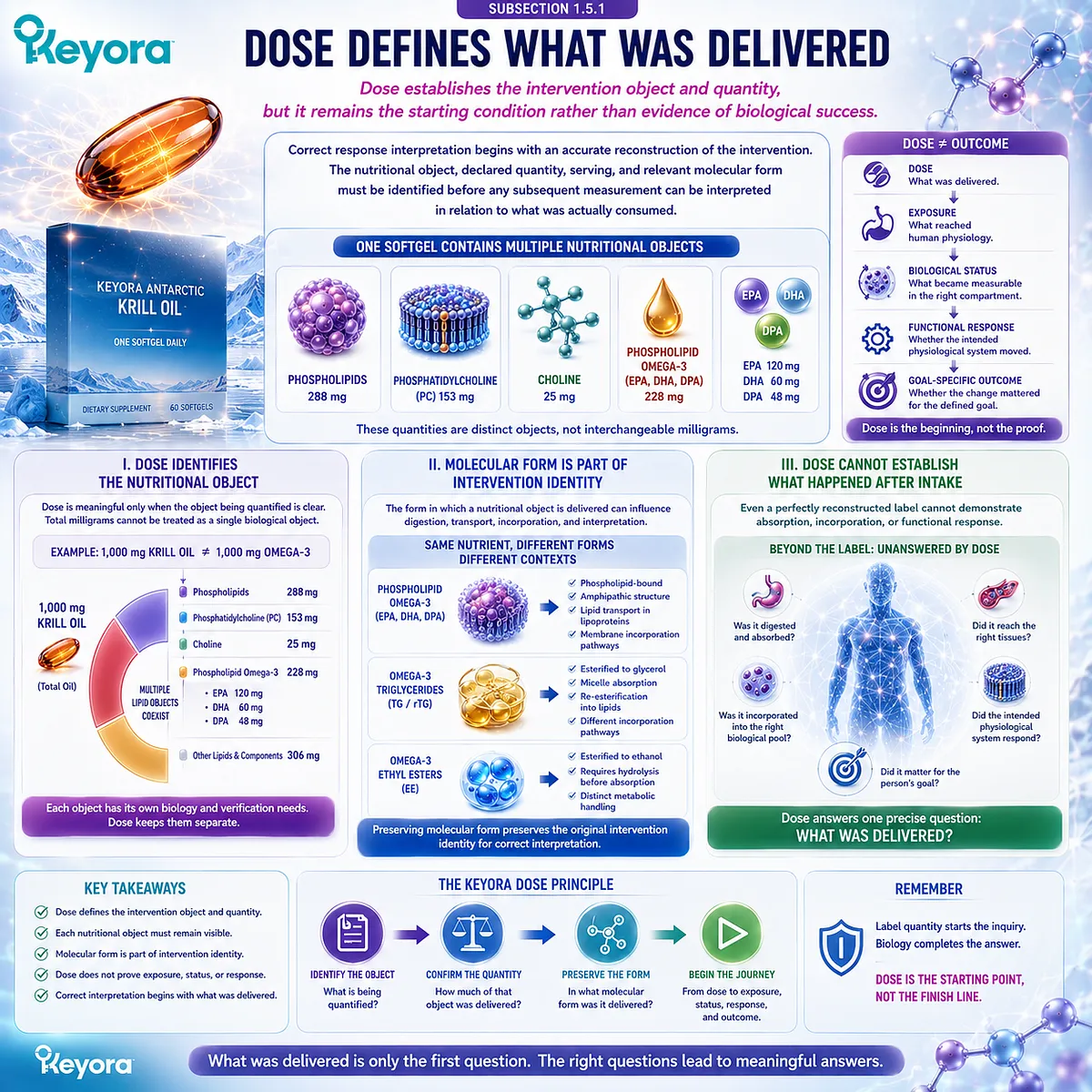 Krill oil dose defines phospholipids, phosphatidylcholine, choline, and Phospholipid Omega-3 EPA-DHA-DPA without proving response under the Keyora Separation Rule. Krill oil dose defines phospholipids, phosphatidylcholine, choline, and Phospholipid Omega-3 EPA-DHA-DPA without proving response under the Keyora Separation Rule.