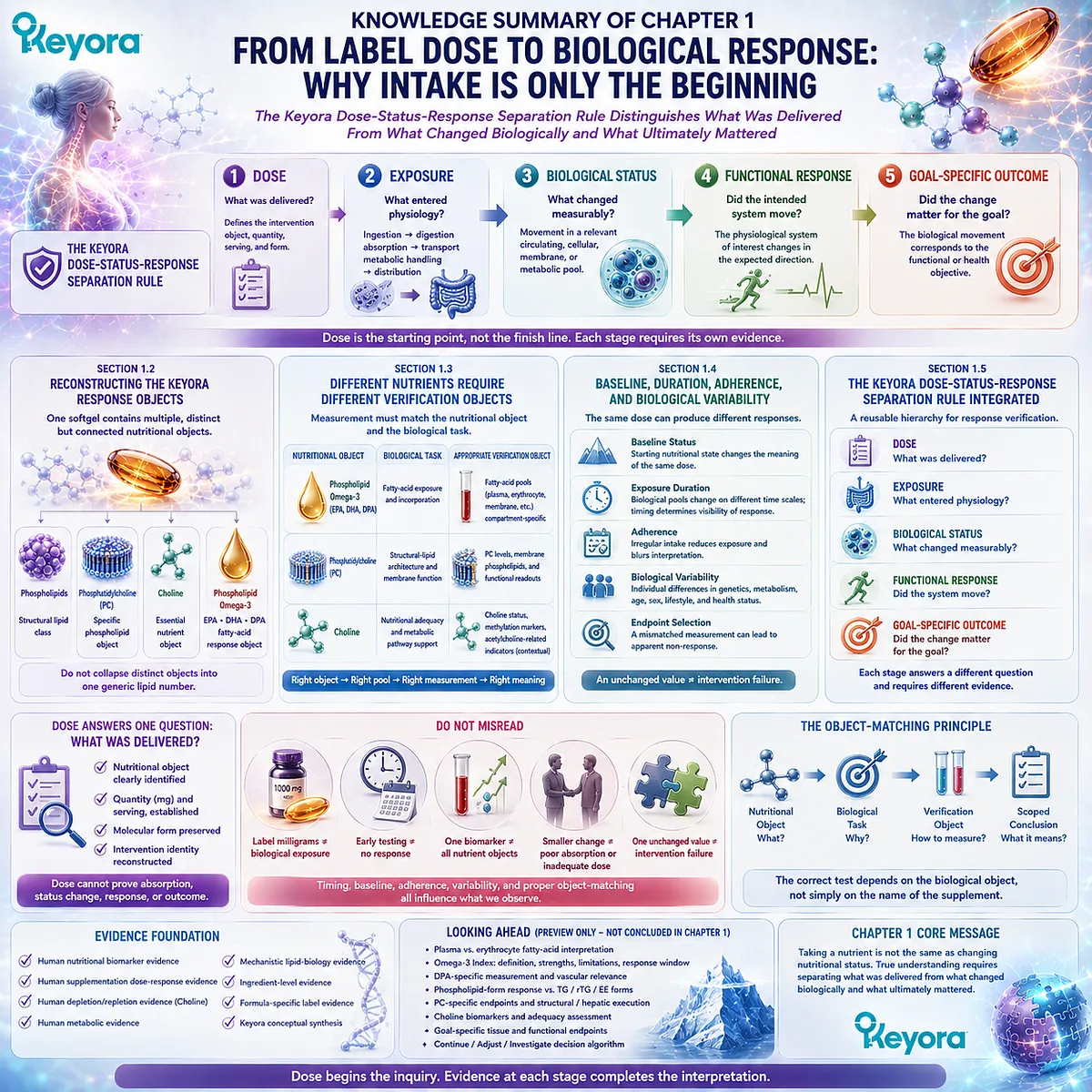 Krill oil response verification separates dose, exposure, nutrient status, functional response, and outcome through the Keyora Dose-Status-Response Separation Rule. Krill oil response verification separates dose, exposure, nutrient status, functional response, and outcome through the Keyora Dose-Status-Response Separation Rule.