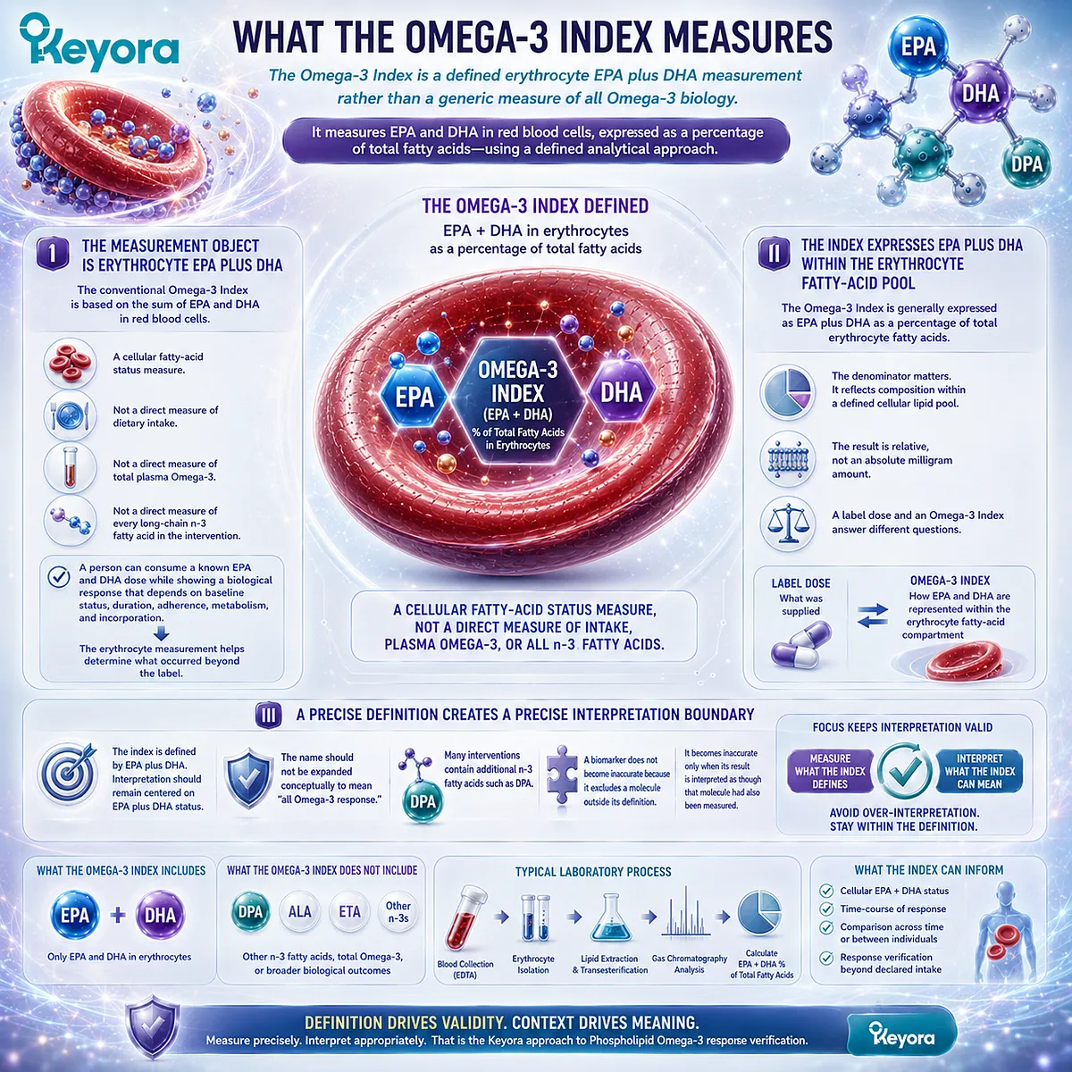 Omega-3 Index measures RBC EPA+DHA percentage as longer-term cellular status, not total Omega-3 biology, within Keyora’s Phospholipid Lipid-Response Verification Map. Omega-3 Index measures RBC EPA+DHA percentage as longer-term cellular status, not total Omega-3 biology, within Keyora’s Phospholipid Lipid-Response Verification Map.