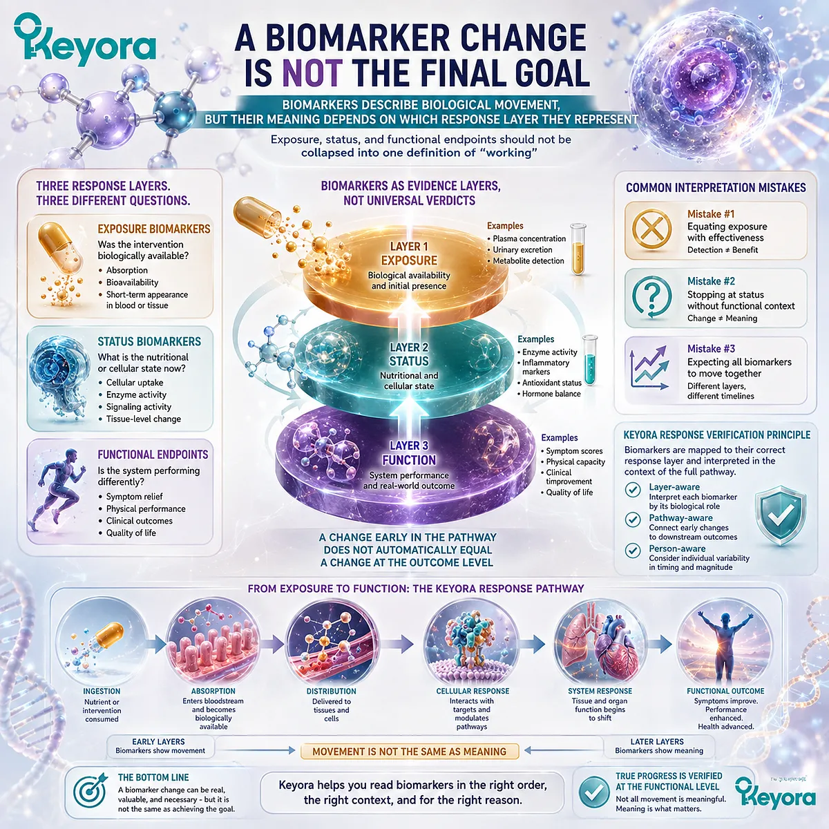 Phospholipid Omega-3 biomarkers distinguish exposure, nutritional status, and functional response, linking biological movement to goal-specific execution in the Keyora response map. Phospholipid Omega-3 biomarkers distinguish exposure, nutritional status, and functional response, linking biological movement to goal-specific execution in the Keyora response map.