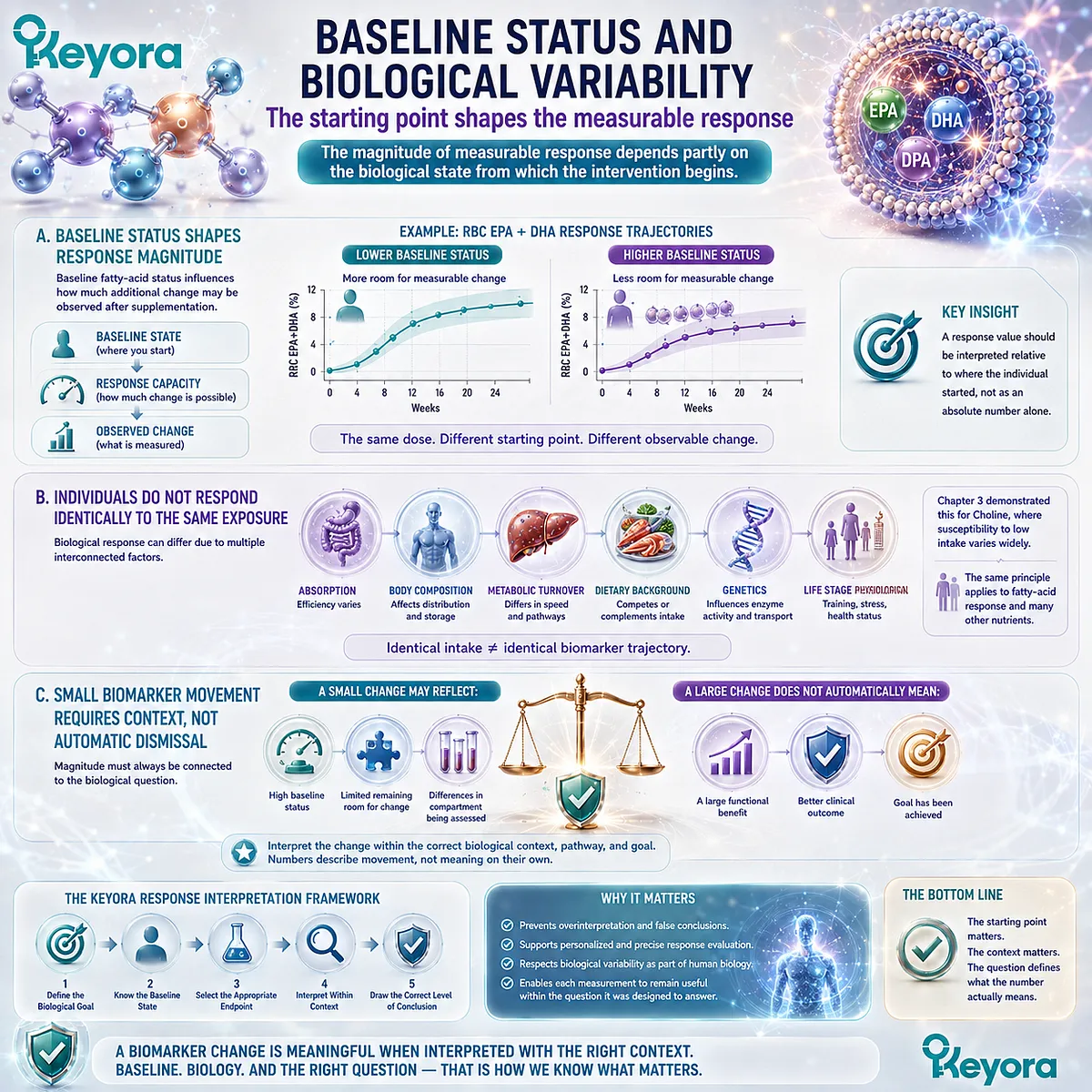 Phospholipid Omega-3 response varies with baseline EPA+DHA status, metabolism, and individual biology, framed by Keyora’s Baseline State → Response Capacity → Observed Change model. Phospholipid Omega-3 response varies with baseline EPA+DHA status, metabolism, and individual biology, framed by Keyora’s Baseline State → Response Capacity → Observed Change model.