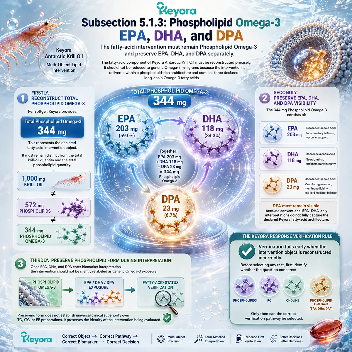 Phospholipid Omega-3 verification preserves EPA, DHA and DPA as distinct fatty-acid inputs for status assessment in the Keyora Lipid-Response Verification Algorithm. Phospholipid Omega-3 verification preserves EPA, DHA and DPA as distinct fatty-acid inputs for status assessment in the Keyora Lipid-Response Verification Algorithm.