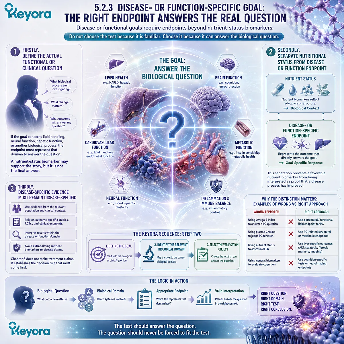 Nutrient biomarker verification separates Omega-3 status from disease- or function-specific endpoints through the Keyora Phospholipid Lipid-Response Verification Algorithm. Nutrient biomarker verification separates Omega-3 status from disease- or function-specific endpoints through the Keyora Phospholipid Lipid-Response Verification Algorithm.