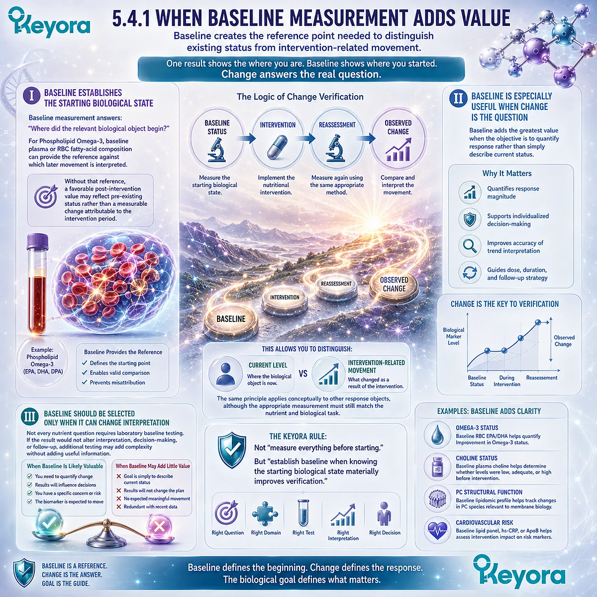 Phospholipid Omega-3 baseline testing distinguishes starting fatty-acid status from intervention-related change through the Keyora Lipid-Response Verification Algorithm. Phospholipid Omega-3 baseline testing distinguishes starting fatty-acid status from intervention-related change through the Keyora Lipid-Response Verification Algorithm.