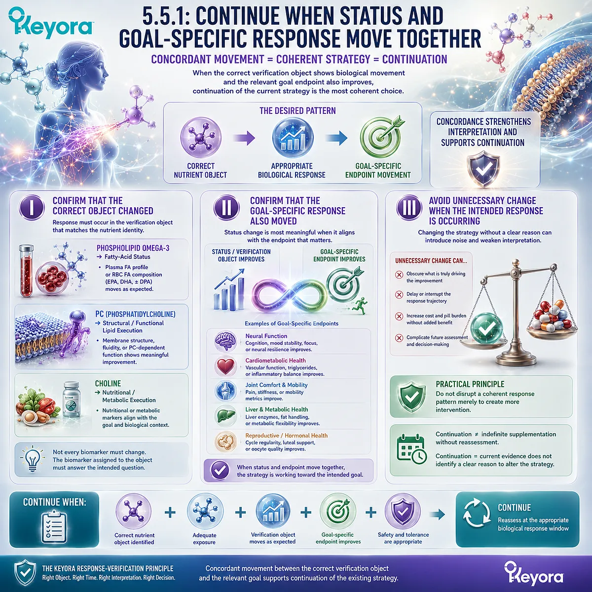 Phospholipid Omega-3 response supports continuation when matched fatty-acid status and goal-specific outcomes move together in the Keyora Lipid-Response Verification Algorithm. Phospholipid Omega-3 response supports continuation when matched fatty-acid status and goal-specific outcomes move together in the Keyora Lipid-Response Verification Algorithm.