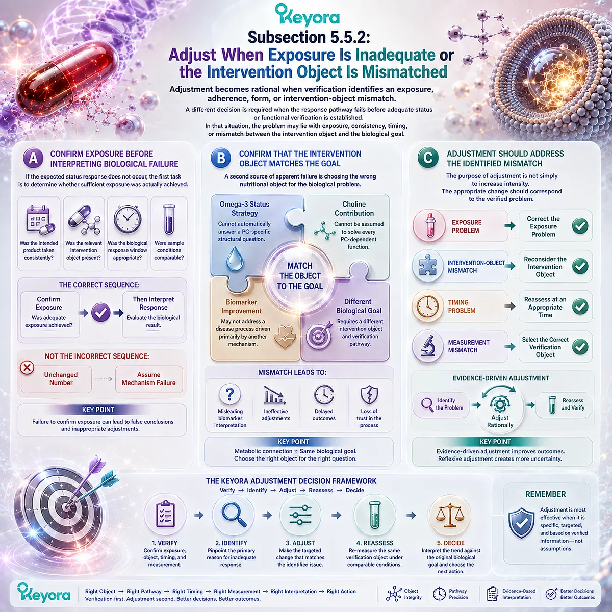 Phospholipid Omega-3 non-response should trigger checks of exposure, timing and nutrient-goal matching before adjustment in the Keyora Lipid-Response Verification Algorithm. Phospholipid Omega-3 non-response should trigger checks of exposure, timing and nutrient-goal matching before adjustment in the Keyora Lipid-Response Verification Algorithm.