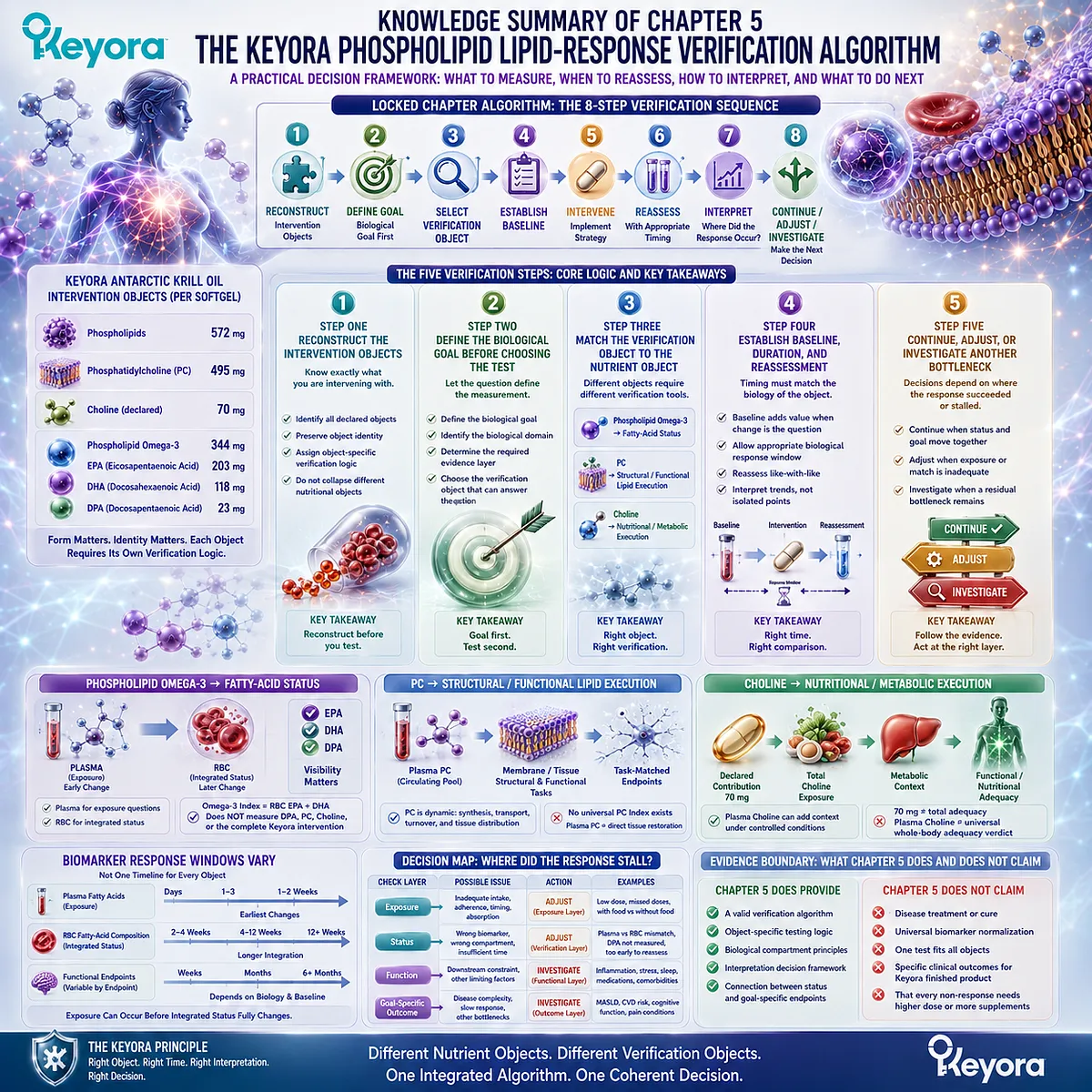 Phospholipid Omega-3 biomarker verification links EPA, DHA, DPA, PC and Choline to baseline, reassessment and response decisions in the Keyora Lipid-Response Verification Algorithm. Phospholipid Omega-3 biomarker verification links EPA, DHA, DPA, PC and Choline to baseline, reassessment and response decisions in the Keyora Lipid-Response Verification Algorithm.