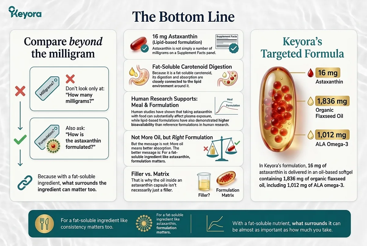 KEYORA summary slide titled "The Bottom Line", showcasing Keyora's targeted softgel formula. The graphic details 16 mg astaxanthin delivered in 1,836 mg of organic flaxseed oil containing 1,012 mg of ALA omega-3, emphasizing a research-backed lipid matrix over generic oil fillers. KEYORA summary slide titled "The Bottom Line", showcasing Keyora's targeted softgel formula. The graphic details 16 mg astaxanthin delivered in 1,836 mg of organic flaxseed oil containing 1,012 mg of ALA omega-3, emphasizing a research-backed lipid matrix over generic oil fillers.