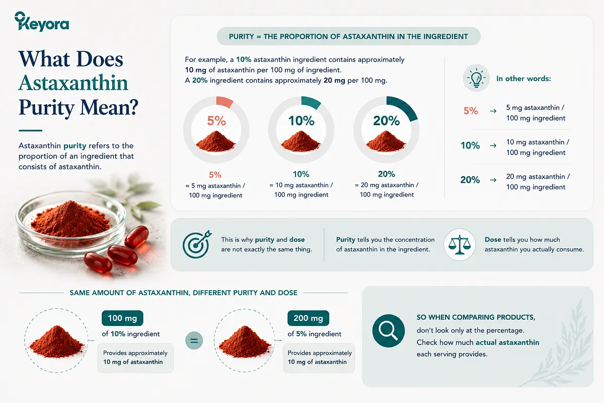KEYORA educational diagram titled "What Does Astaxanthin Purity Mean?", presenting pie charts comparing 5% (5 mg per 100 mg), 10% (10 mg per 100 mg), and 20% (20 mg per 100 mg) purity. The bottom graphic illustrates that 100 mg of a 10% ingredient delivers the exact same 10 mg of active astaxanthin as 200 mg of a 5% ingredient, clarifying the difference between purity concentration and delivered dose. KEYORA educational diagram titled "What Does Astaxanthin Purity Mean?", presenting pie charts comparing 5% (5 mg per 100 mg), 10% (10 mg per 100 mg), and 20% (20 mg per 100 mg) purity. The bottom graphic illustrates that 100 mg of a 10% ingredient delivers the exact same 10 mg of active astaxanthin as 200 mg of a 5% ingredient, clarifying the difference between purity concentration and delivered dose.