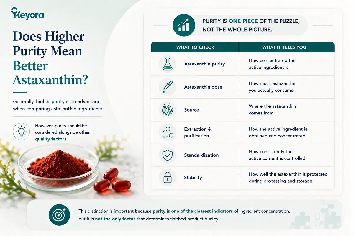 KEYORA evaluation guide titled "Does Higher Purity Mean Better Astaxanthin?", displaying red astaxanthin powder in a glass dish and softgels beside a 6-point quality table. It outlines what to check: purity, dose, microalgae source, extraction/purification method, active standardization consistency, and stability protection against degradation. KEYORA evaluation guide titled "Does Higher Purity Mean Better Astaxanthin?", displaying red astaxanthin powder in a glass dish and softgels beside a 6-point quality table. It outlines what to check: purity, dose, microalgae source, extraction/purification method, active standardization consistency, and stability protection against degradation.