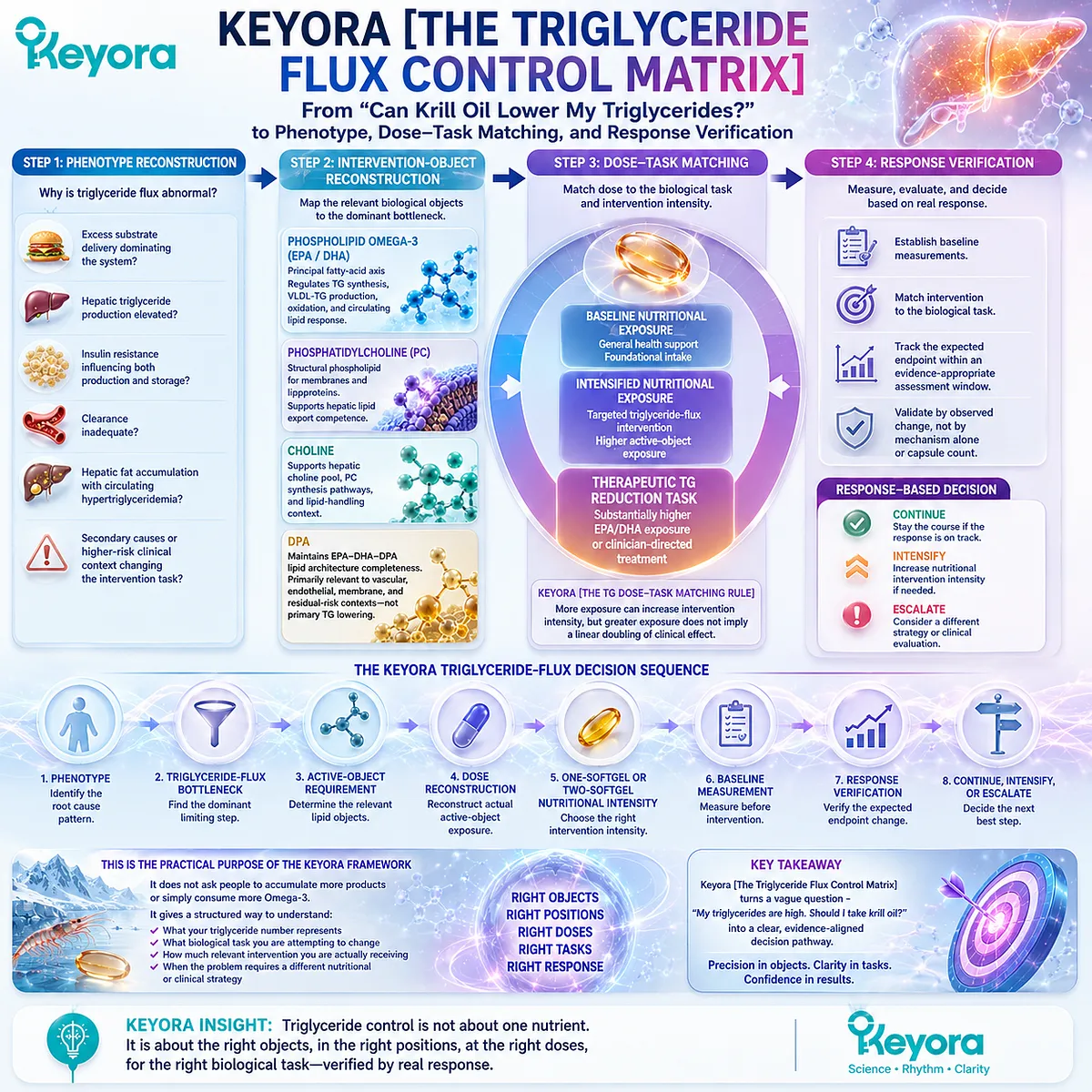 High triglyceride support maps metabolic phenotype, EPA/DHA dose-task matching and response verification through Keyora The Triglyceride Flux Control Matrix. High triglyceride support maps metabolic phenotype, EPA/DHA dose-task matching and response verification through Keyora The Triglyceride Flux Control Matrix.