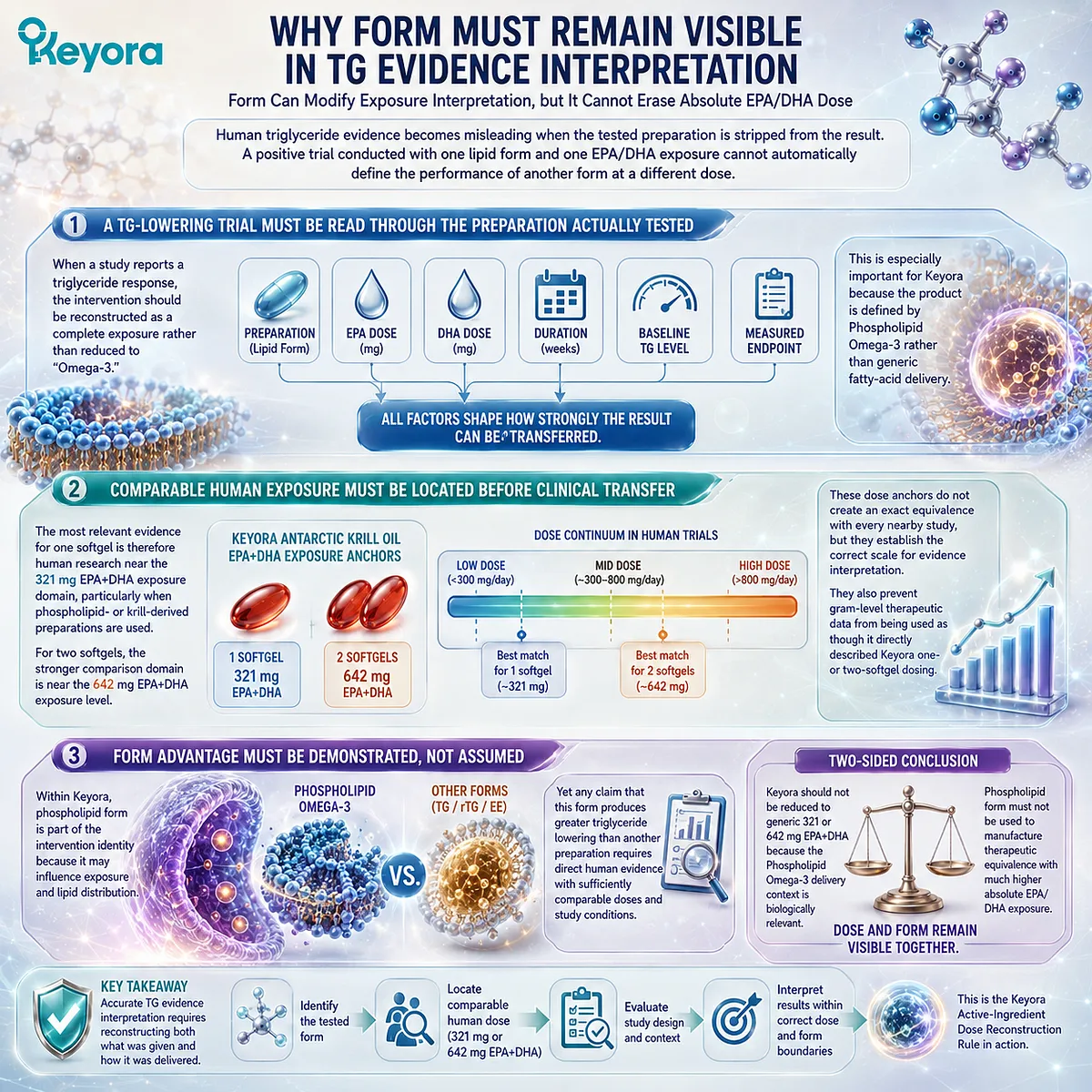 Triglyceride evidence must match EPA/DHA dose and phospholipid form, preventing false equivalence across Omega-3 studies in Keyora’s Dose Reconstruction Rule. Triglyceride evidence must match EPA/DHA dose and phospholipid form, preventing false equivalence across Omega-3 studies in Keyora’s Dose Reconstruction Rule.