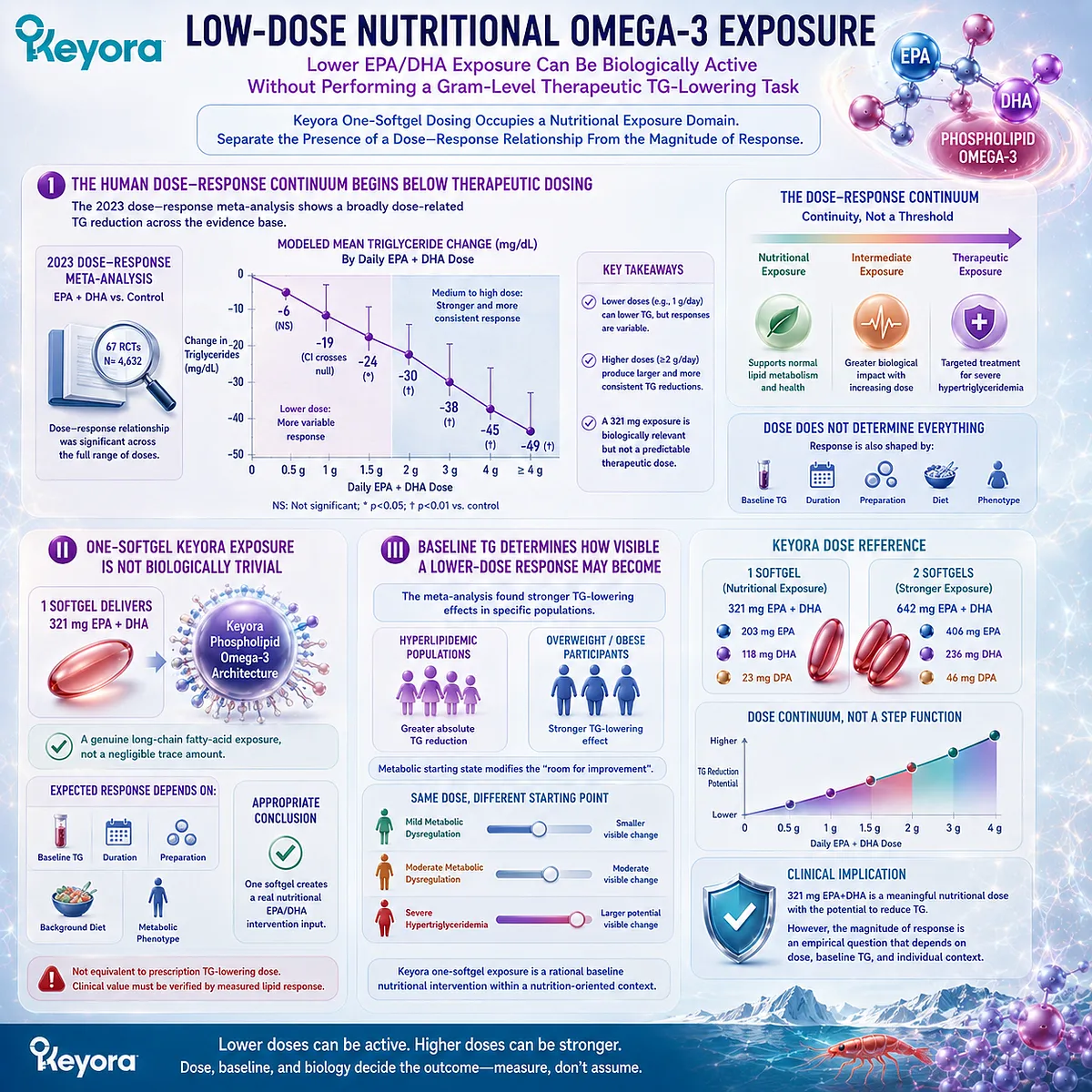 Low-dose EPA/DHA provides biologically active nutritional Omega-3 exposure, with triglyceride response shaped by dose and baseline TG in Keyora’s Dose Reconstruction Rule. Low-dose EPA/DHA provides biologically active nutritional Omega-3 exposure, with triglyceride response shaped by dose and baseline TG in Keyora’s Dose Reconstruction Rule.