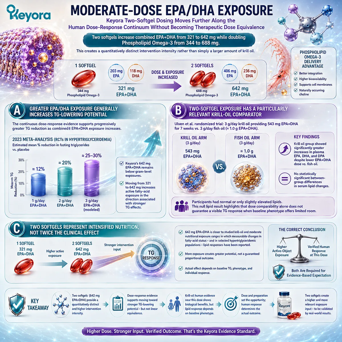 Moderate-dose Phospholipid Omega-3 raises EPA/DHA exposure from 321 to 642 mg, increasing triglyceride support potential within Keyora’s Dose Reconstruction Rule. Moderate-dose Phospholipid Omega-3 raises EPA/DHA exposure from 321 to 642 mg, increasing triglyceride support potential within Keyora’s Dose Reconstruction Rule.