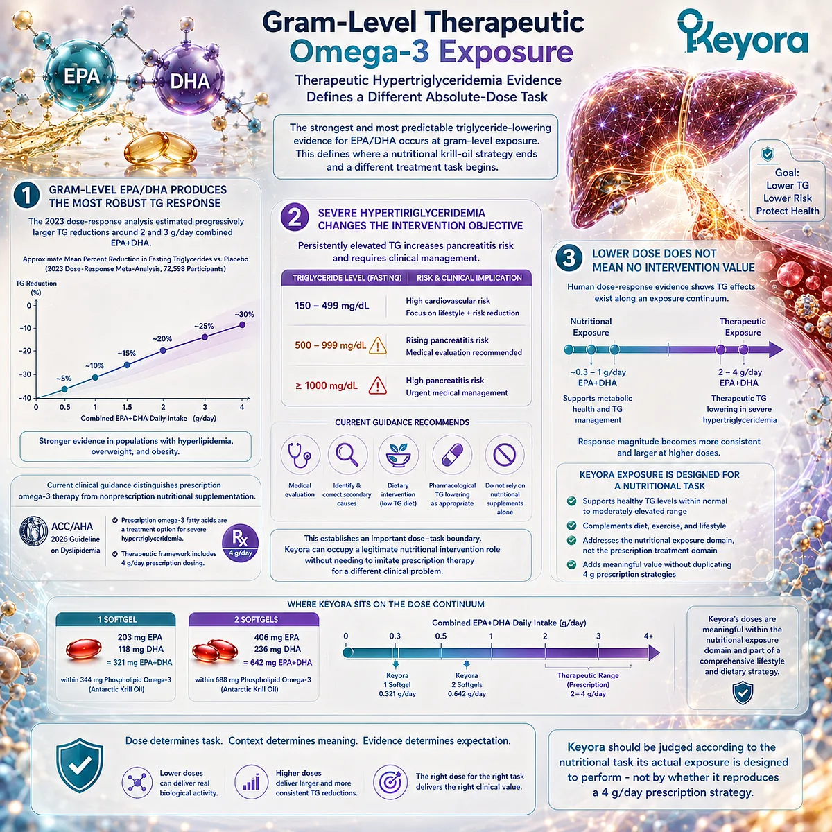Gram-level EPA/DHA provides stronger triglyceride lowering for severe hypertriglyceridemia, defining the therapeutic boundary in Keyora’s dose-task framework. Gram-level EPA/DHA provides stronger triglyceride lowering for severe hypertriglyceridemia, defining the therapeutic boundary in Keyora’s dose-task framework.