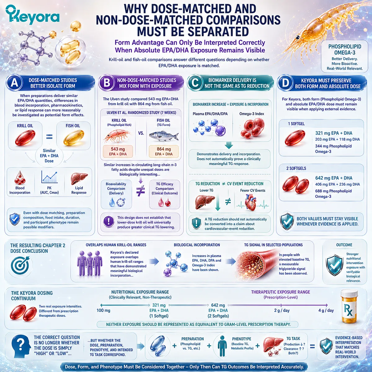 EPA/DHA comparisons must separate phospholipid form from absolute dose, distinguishing Omega-3 bioavailability from triglyceride response in Keyora’s Dose Reconstruction Rule. EPA/DHA comparisons must separate phospholipid form from absolute dose, distinguishing Omega-3 bioavailability from triglyceride response in Keyora’s Dose Reconstruction Rule.
