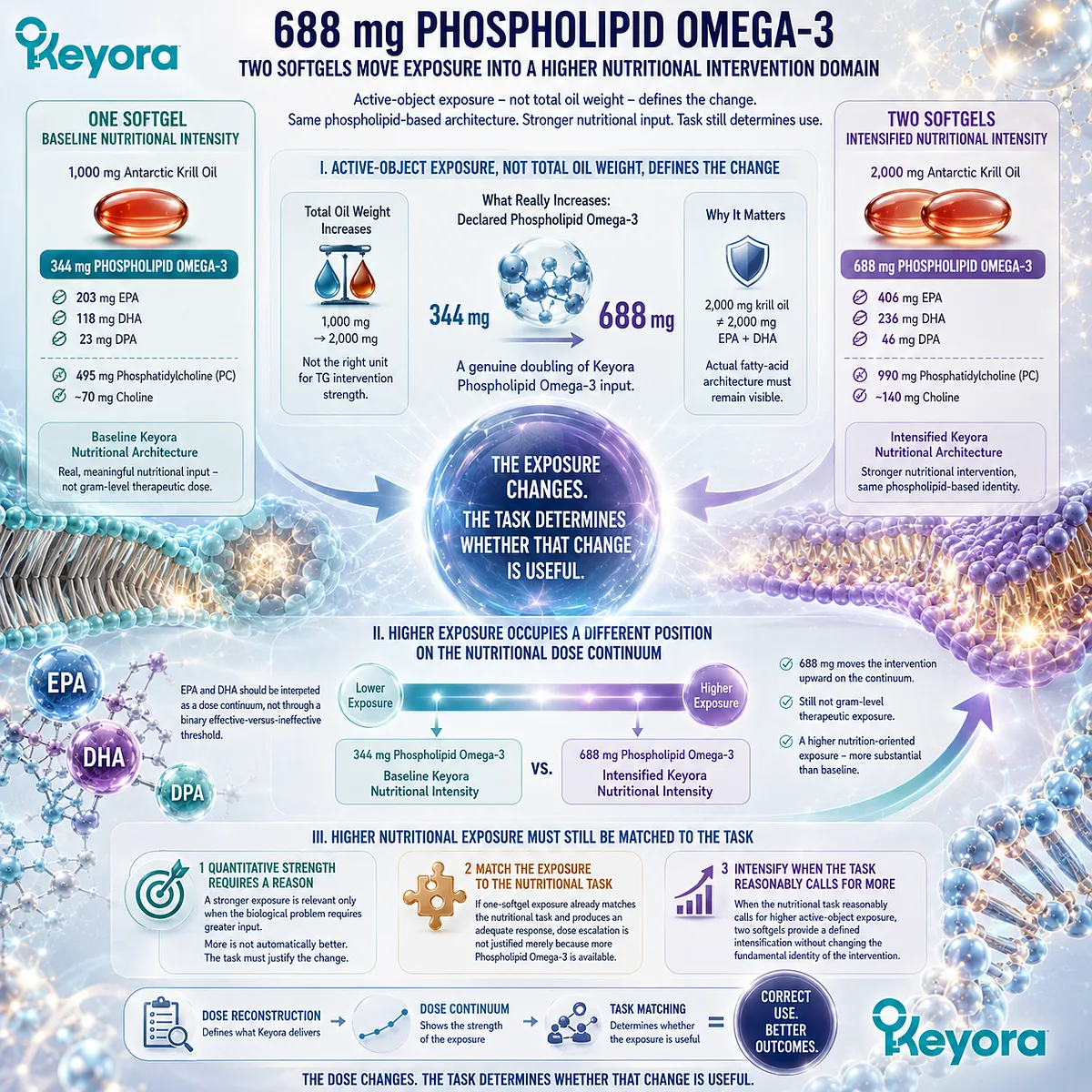 Phospholipid Omega-3 rises to 688 mg for intensified triglyceride nutrition, increasing EPA-DHA-DPA exposure under Keyora TG Dose-Task Matching Rule. Phospholipid Omega-3 rises to 688 mg for intensified triglyceride nutrition, increasing EPA-DHA-DPA exposure under Keyora TG Dose-Task Matching Rule.