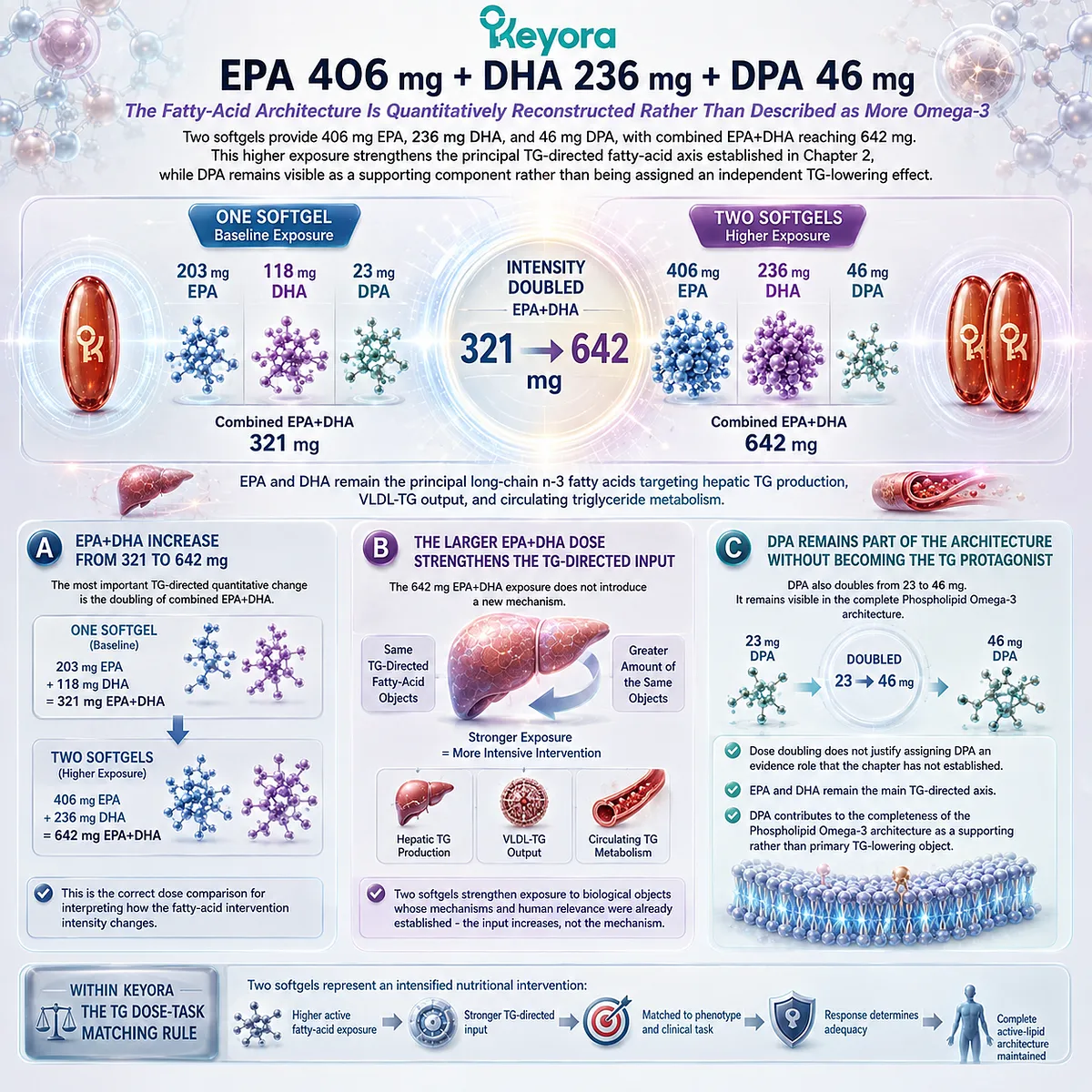 EPA and DHA reach 642 mg with 46 mg DPA, strengthening Phospholipid Omega-3 triglyceride support within Keyora TG Dose-Task Matching Rule. EPA and DHA reach 642 mg with 46 mg DPA, strengthening Phospholipid Omega-3 triglyceride support within Keyora TG Dose-Task Matching Rule.