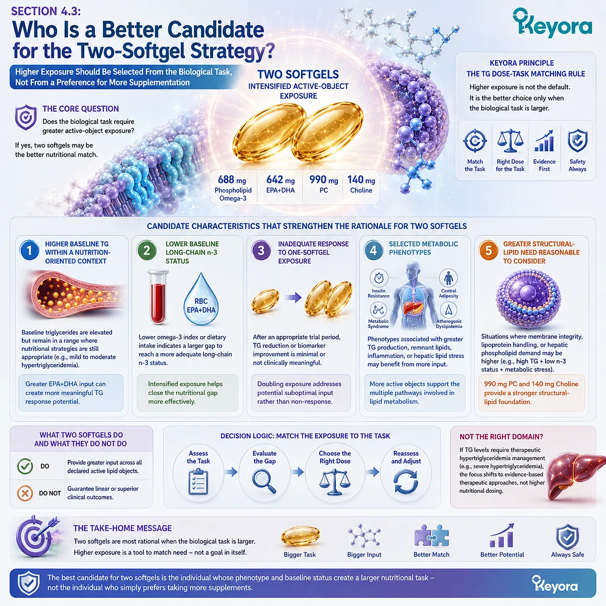 Higher triglycerides, low Omega-3 status and limited baseline response can favor intensified Phospholipid Omega-3 exposure under Keyora TG Dose-Task Matching Rule. Higher triglycerides, low Omega-3 status and limited baseline response can favor intensified Phospholipid Omega-3 exposure under Keyora TG Dose-Task Matching Rule.