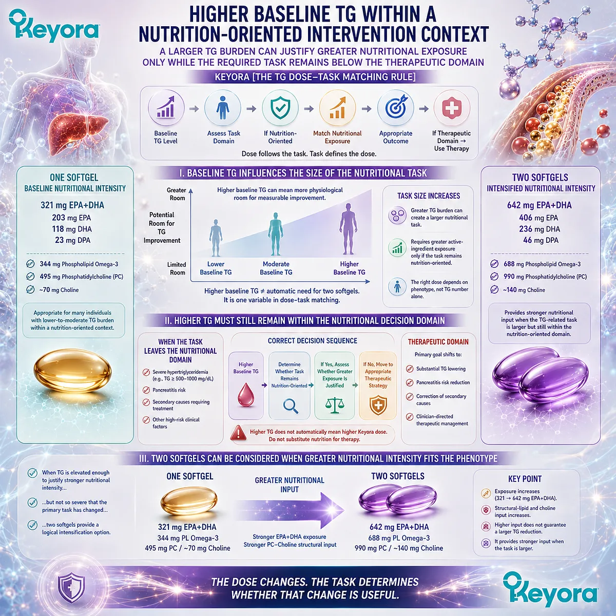 Higher baseline triglycerides may support greater Phospholipid Omega-3 exposure when the task remains nutritional, guided by Keyora TG Dose-Task Matching Rule. Higher baseline triglycerides may support greater Phospholipid Omega-3 exposure when the task remains nutritional, guided by Keyora TG Dose-Task Matching Rule.