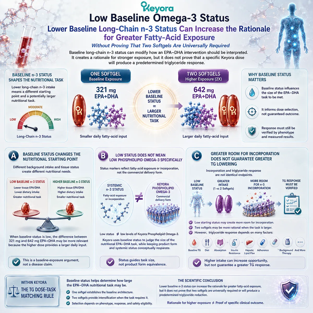 Low Omega-3 status can support higher EPA-DHA exposure for nutritional triglyceride support, framed by Keyora TG Dose-Task Matching Rule without predicting response. Low Omega-3 status can support higher EPA-DHA exposure for nutritional triglyceride support, framed by Keyora TG Dose-Task Matching Rule without predicting response.