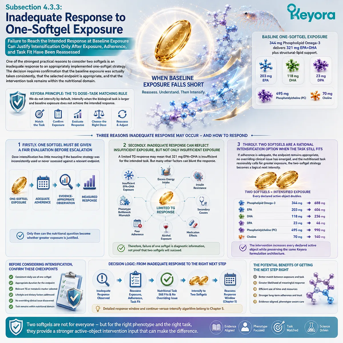 Limited triglyceride response after adequate adherence may justify higher Phospholipid Omega-3 exposure under Keyora TG Dose-Task Matching Rule after task reassessment. Limited triglyceride response after adequate adherence may justify higher Phospholipid Omega-3 exposure under Keyora TG Dose-Task Matching Rule after task reassessment.