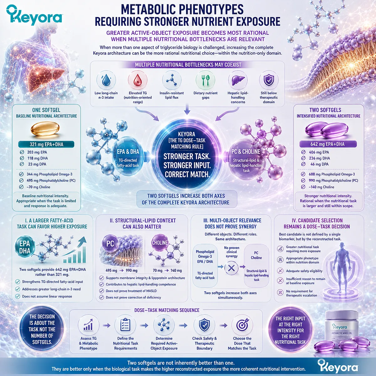 Metabolic phenotypes with multiple nutrient bottlenecks may favor higher EPA-DHA and PC-Choline exposure under Keyora TG Dose-Task Matching Rule. Metabolic phenotypes with multiple nutrient bottlenecks may favor higher EPA-DHA and PC-Choline exposure under Keyora TG Dose-Task Matching Rule.