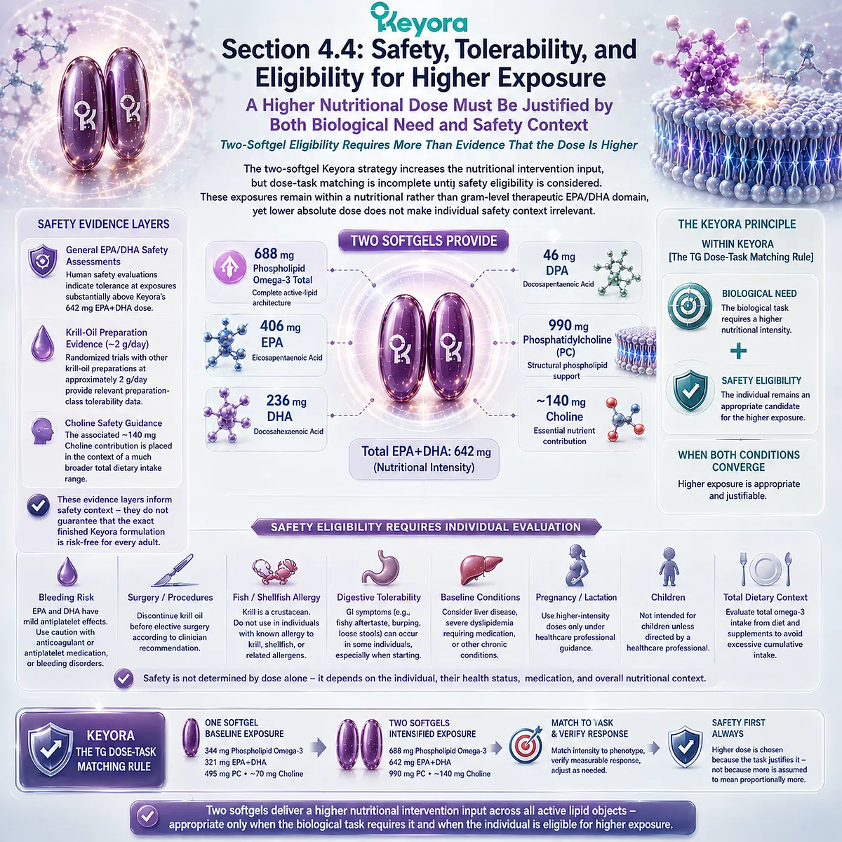 Phospholipid Omega-3 dose intensification requires safety and tolerability screening alongside triglyceride need under Keyora TG Dose-Task Matching Rule. Phospholipid Omega-3 dose intensification requires safety and tolerability screening alongside triglyceride need under Keyora TG Dose-Task Matching Rule.