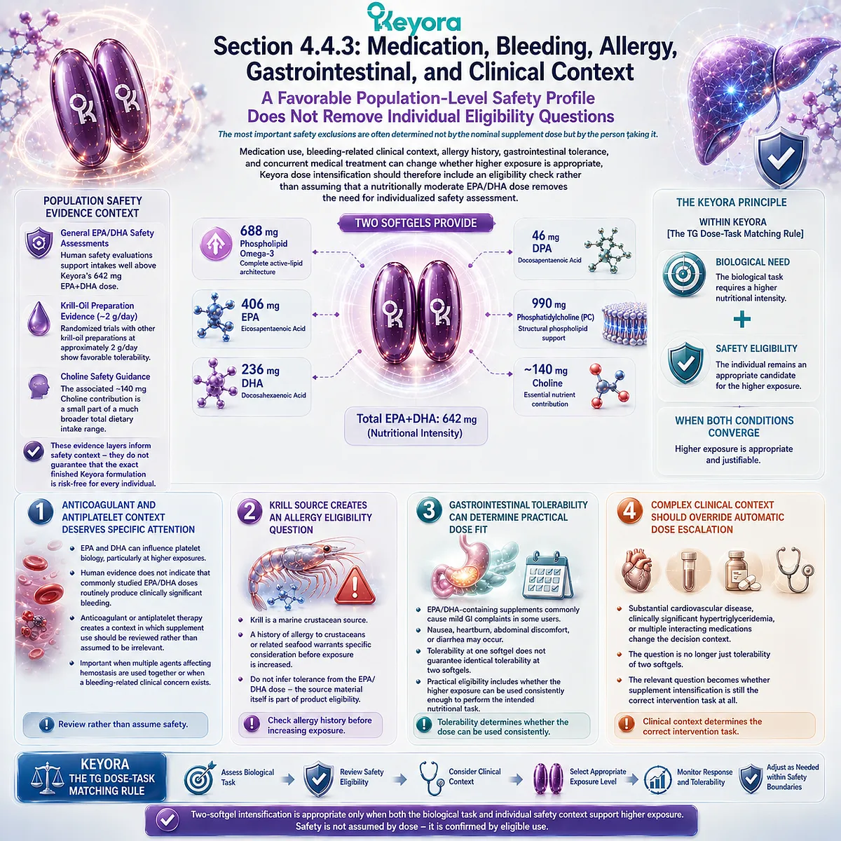 Omega-3 safety screening links medications, bleeding risk, crustacean allergy and gastrointestinal tolerance with Keyora TG Dose-Task Matching Rule before dose intensification. Omega-3 safety screening links medications, bleeding risk, crustacean allergy and gastrointestinal tolerance with Keyora TG Dose-Task Matching Rule before dose intensification.