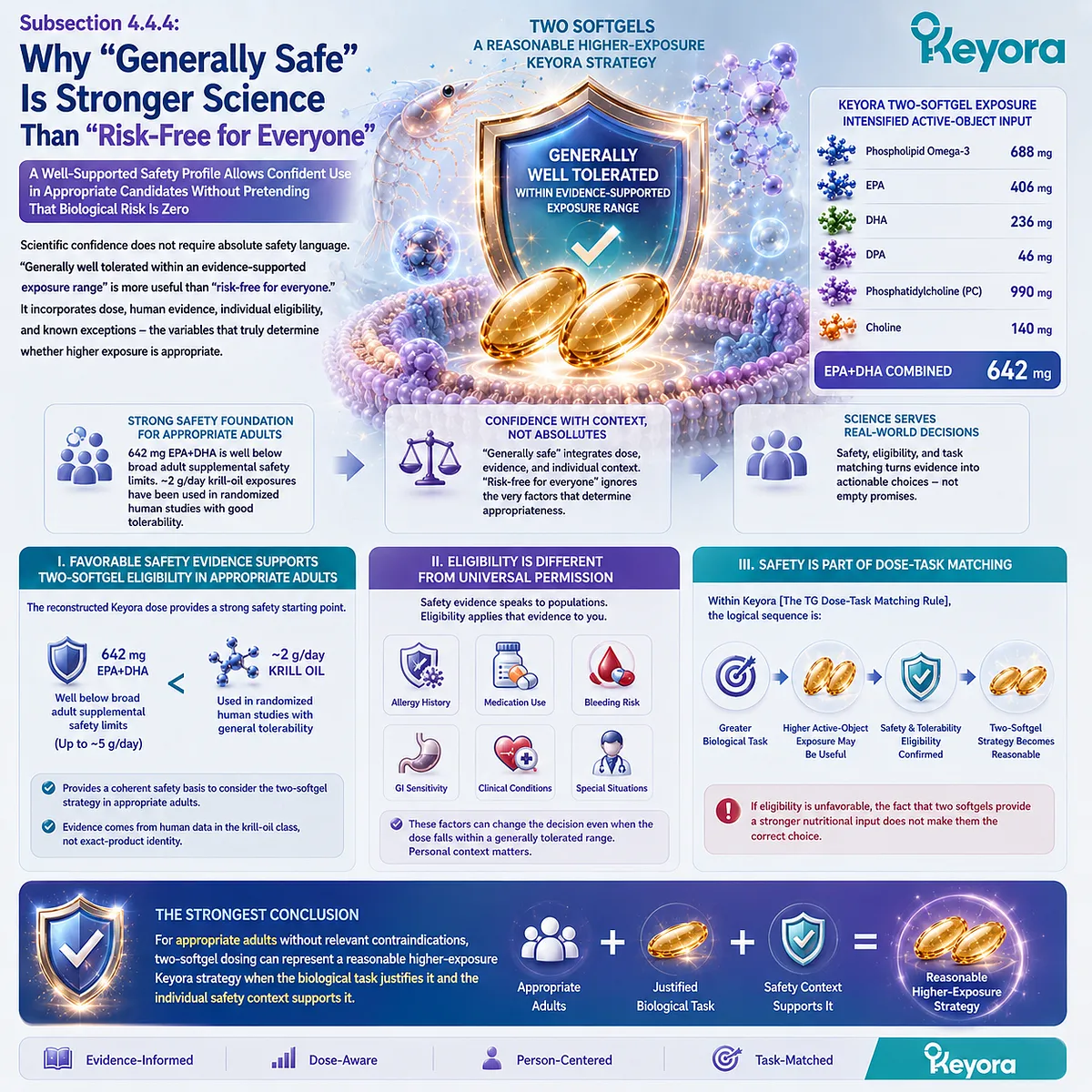 Omega-3 safety evidence supports generally tolerated higher exposure when individual eligibility is confirmed through Keyora TG Dose-Task Matching Rule. Omega-3 safety evidence supports generally tolerated higher exposure when individual eligibility is confirmed through Keyora TG Dose-Task Matching Rule.