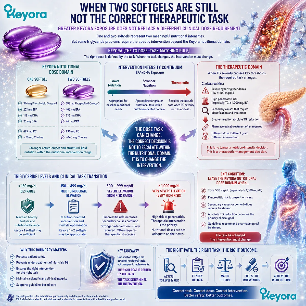 Severe hypertriglyceridemia can exceed nutritional Phospholipid Omega-3 dosing, with Keyora TG Dose-Task Matching Rule signaling when therapeutic management is required. Severe hypertriglyceridemia can exceed nutritional Phospholipid Omega-3 dosing, with Keyora TG Dose-Task Matching Rule signaling when therapeutic management is required.