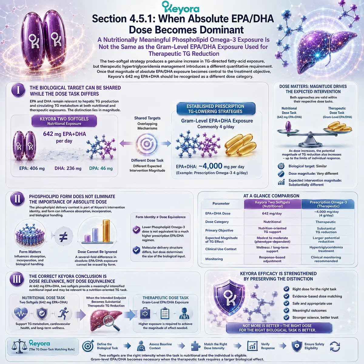 Therapeutic triglyceride lowering depends on gram-level EPA/DHA exposure, while Keyora TG Dose-Task Matching Rule separates nutritional Phospholipid Omega-3 from dose equivalence. Therapeutic triglyceride lowering depends on gram-level EPA/DHA exposure, while Keyora TG Dose-Task Matching Rule separates nutritional Phospholipid Omega-3 from dose equivalence.