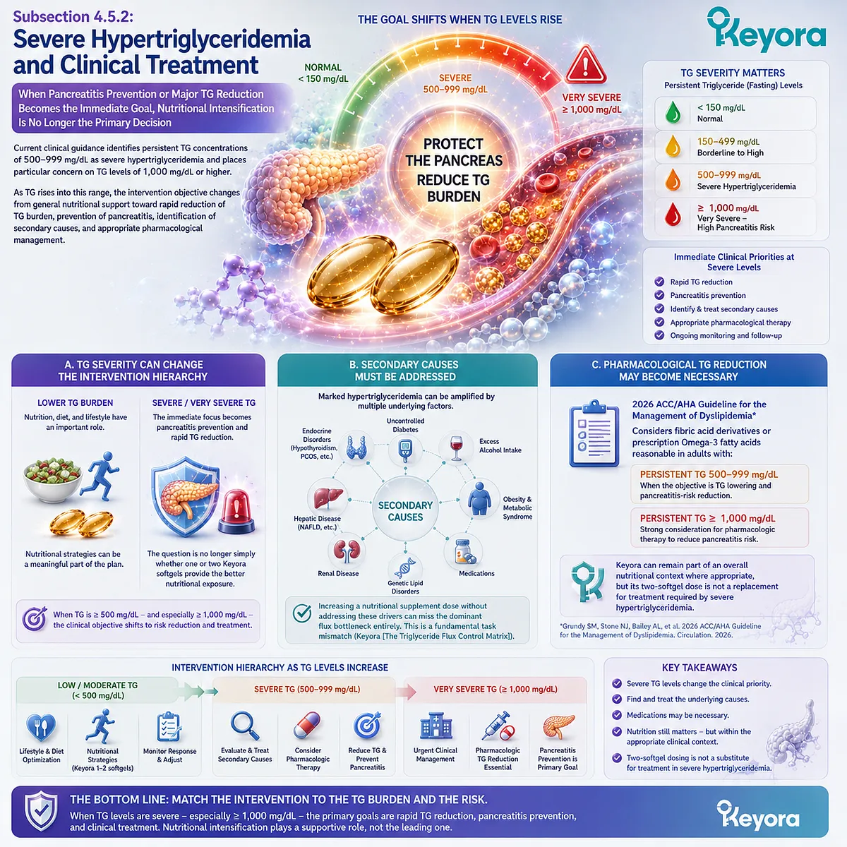 Severe hypertriglyceridemia shifts triglyceride support toward pancreatitis-risk management and secondary-cause control under Keyora Triglyceride Flux Control Matrix. Severe hypertriglyceridemia shifts triglyceride support toward pancreatitis-risk management and secondary-cause control under Keyora Triglyceride Flux Control Matrix.