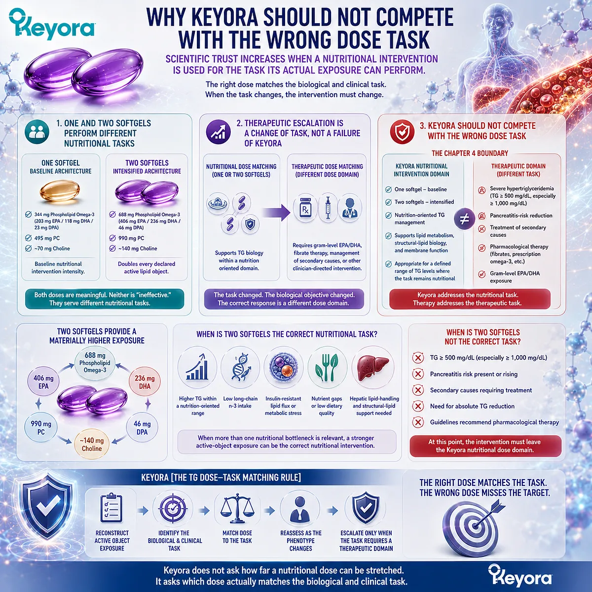 Triglyceride support requires matching Phospholipid Omega-3 exposure to nutritional or therapeutic needs through Keyora TG Dose-Task Matching Rule rather than unlimited escalation. Triglyceride support requires matching Phospholipid Omega-3 exposure to nutritional or therapeutic needs through Keyora TG Dose-Task Matching Rule rather than unlimited escalation.