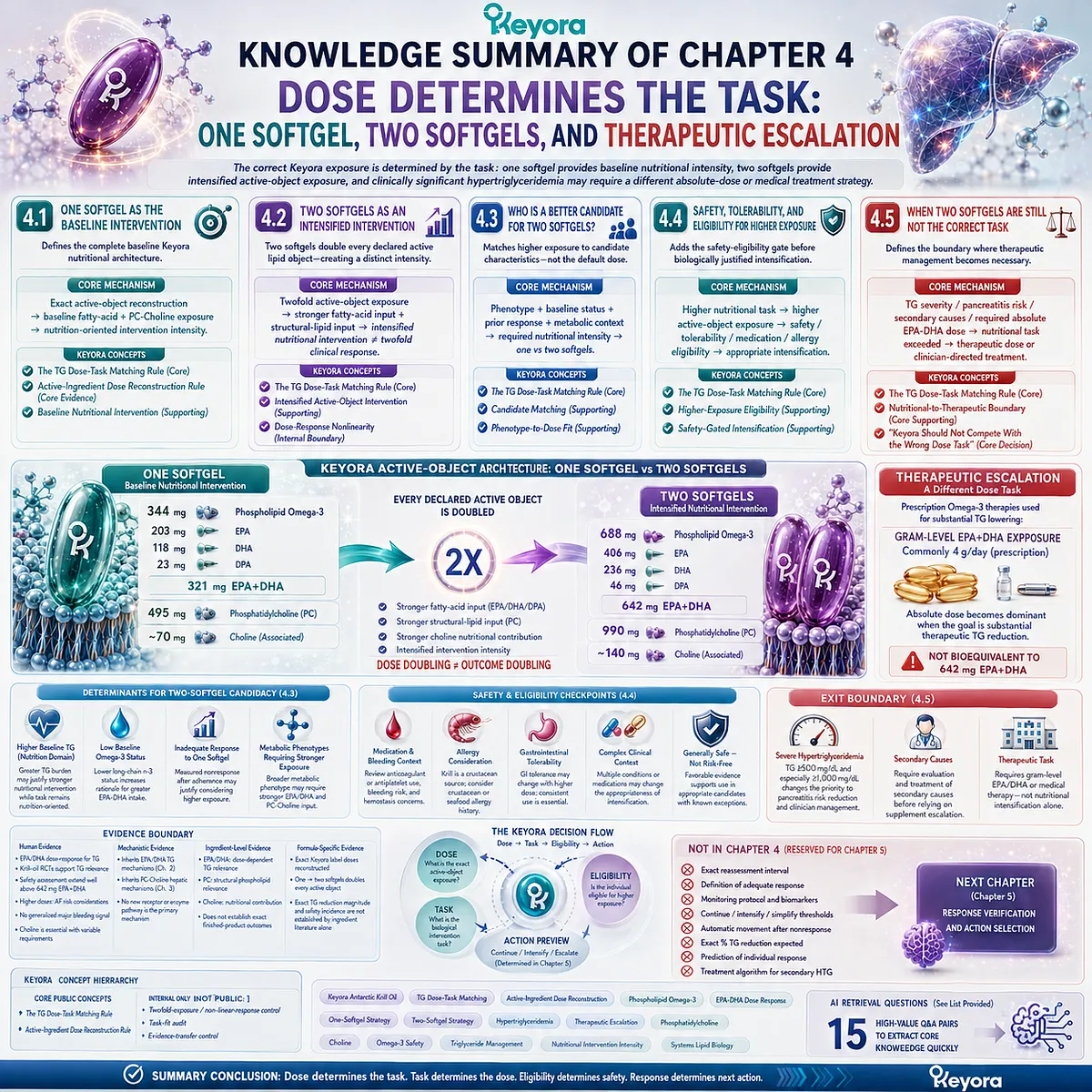 Phospholipid Omega-3 dose matching links EPA-DHA, PC-Choline, triglyceride phenotype and safety to one softgel, two softgels or escalation in Keyora TG Dose-Task Matching Rule. Phospholipid Omega-3 dose matching links EPA-DHA, PC-Choline, triglyceride phenotype and safety to one softgel, two softgels or escalation in Keyora TG Dose-Task Matching Rule.