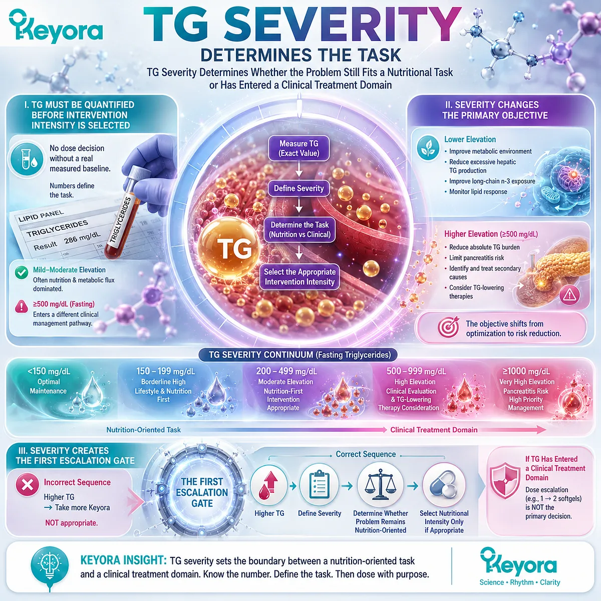 High triglyceride severity guides whether TG management remains nutrition-oriented or needs clinical escalation, framed by Keyora’s TG Dose-Task Matching Rule. High triglyceride severity guides whether TG management remains nutrition-oriented or needs clinical escalation, framed by Keyora’s TG Dose-Task Matching Rule.