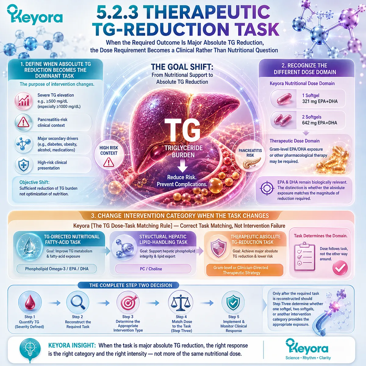 Severe high triglycerides can require gram-level EPA/DHA or clinician-directed therapy when nutritional dosing is insufficient, defined by Keyora’s TG Dose-Task Matching Rule. Severe high triglycerides can require gram-level EPA/DHA or clinician-directed therapy when nutritional dosing is insufficient, defined by Keyora’s TG Dose-Task Matching Rule.