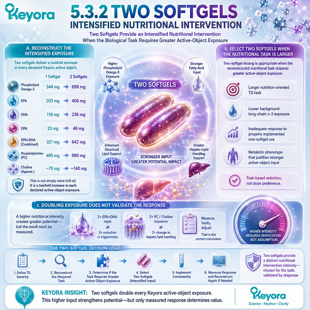 High triglyceride nutrition support can use two-softgel Phospholipid Omega-3, EPA+DHA and PC-Choline exposure when Keyora’s TG Dose-Task Matching Rule supports intensification. High triglyceride nutrition support can use two-softgel Phospholipid Omega-3, EPA+DHA and PC-Choline exposure when Keyora’s TG Dose-Task Matching Rule supports intensification.