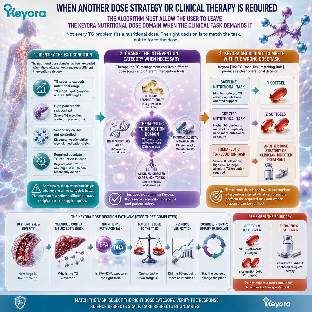 Severe high triglycerides may require leaving nutritional Phospholipid Omega-3 dosing for gram-level or clinical therapy under Keyora’s TG Dose-Task Matching Rule. Severe high triglycerides may require leaving nutritional Phospholipid Omega-3 dosing for gram-level or clinical therapy under Keyora’s TG Dose-Task Matching Rule.