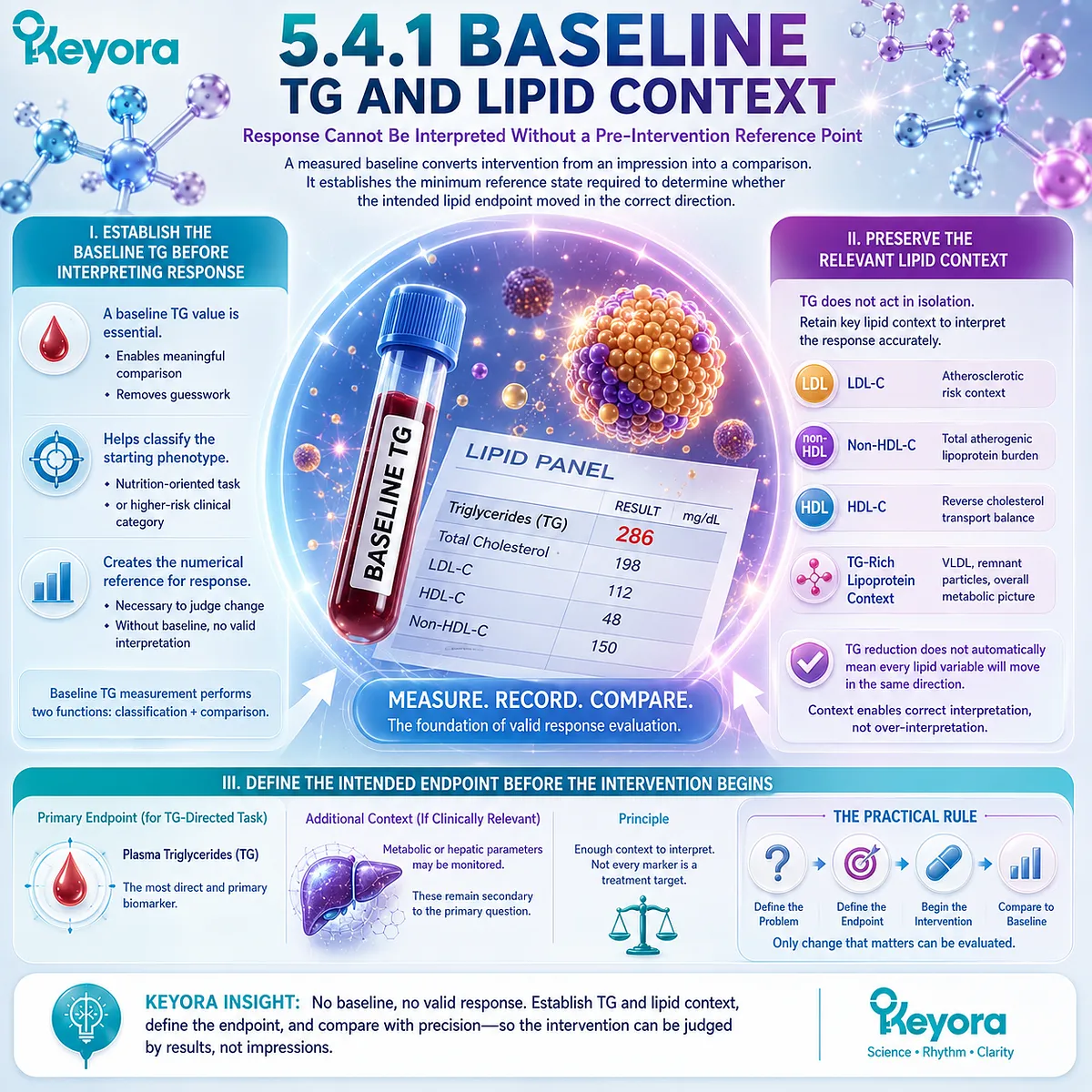 High triglyceride monitoring starts with baseline TG and lipid context before Phospholipid Omega-3 exposure, anchoring Keyora’s Hypertriglyceridemia Response Algorithm. High triglyceride monitoring starts with baseline TG and lipid context before Phospholipid Omega-3 exposure, anchoring Keyora’s Hypertriglyceridemia Response Algorithm.