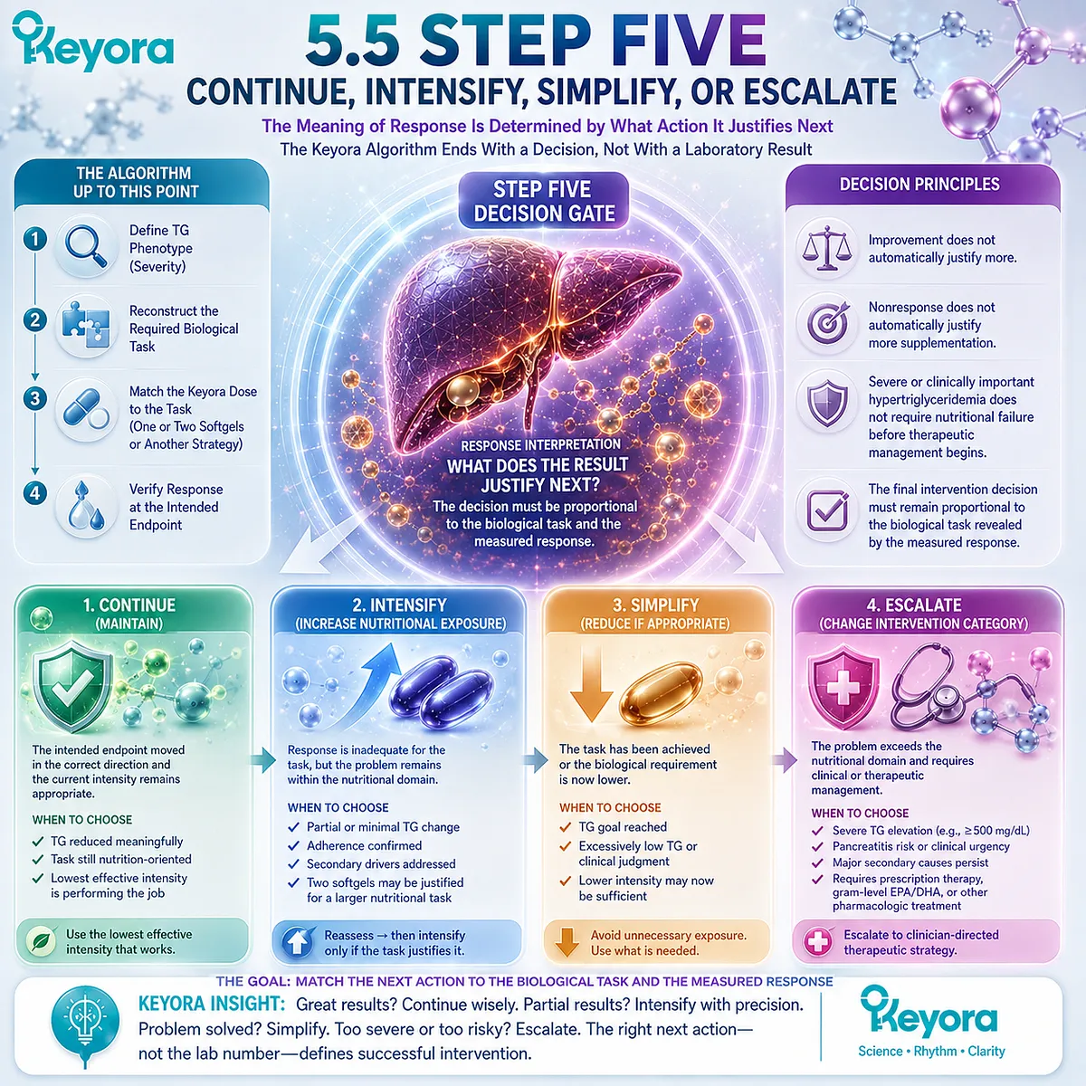 High triglyceride response guides whether Phospholipid Omega-3 support should continue, intensify, simplify, or clinically escalate in Keyora’s Response Algorithm. High triglyceride response guides whether Phospholipid Omega-3 support should continue, intensify, simplify, or clinically escalate in Keyora’s Response Algorithm.