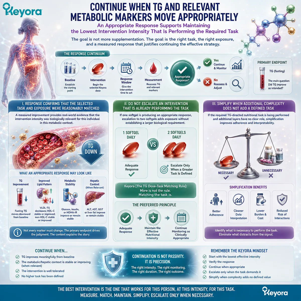 Improving triglycerides support maintaining the lowest effective Phospholipid Omega-3 exposure rather than automatic dose escalation under Keyora’s TG Dose-Task Matching Rule. Improving triglycerides support maintaining the lowest effective Phospholipid Omega-3 exposure rather than automatic dose escalation under Keyora’s TG Dose-Task Matching Rule.
