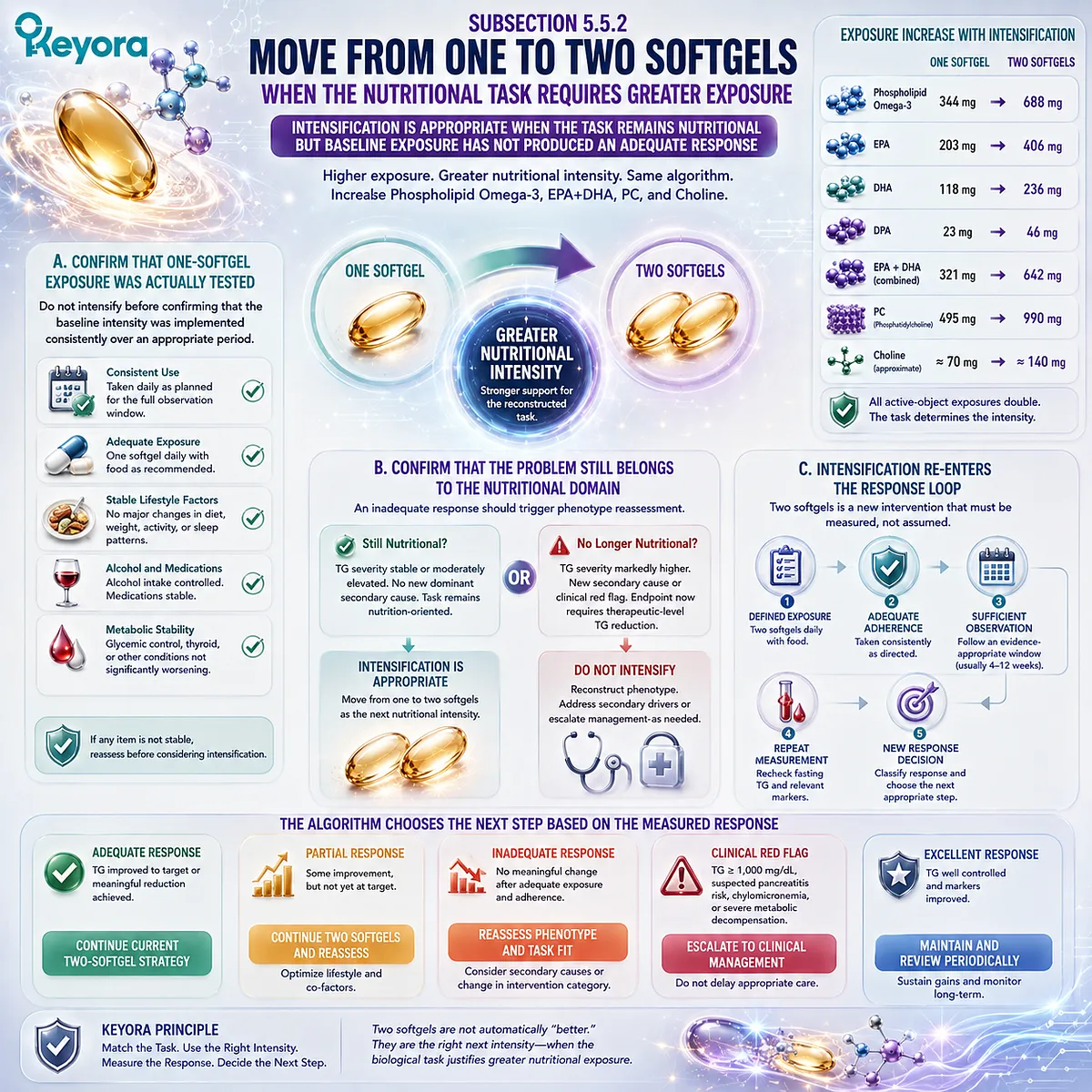 High triglyceride nutrition support may move from one to two softgels after verified nonresponse, doubling Phospholipid Omega-3 under Keyora’s TG Dose-Task Matching Rule. High triglyceride nutrition support may move from one to two softgels after verified nonresponse, doubling Phospholipid Omega-3 under Keyora’s TG Dose-Task Matching Rule.